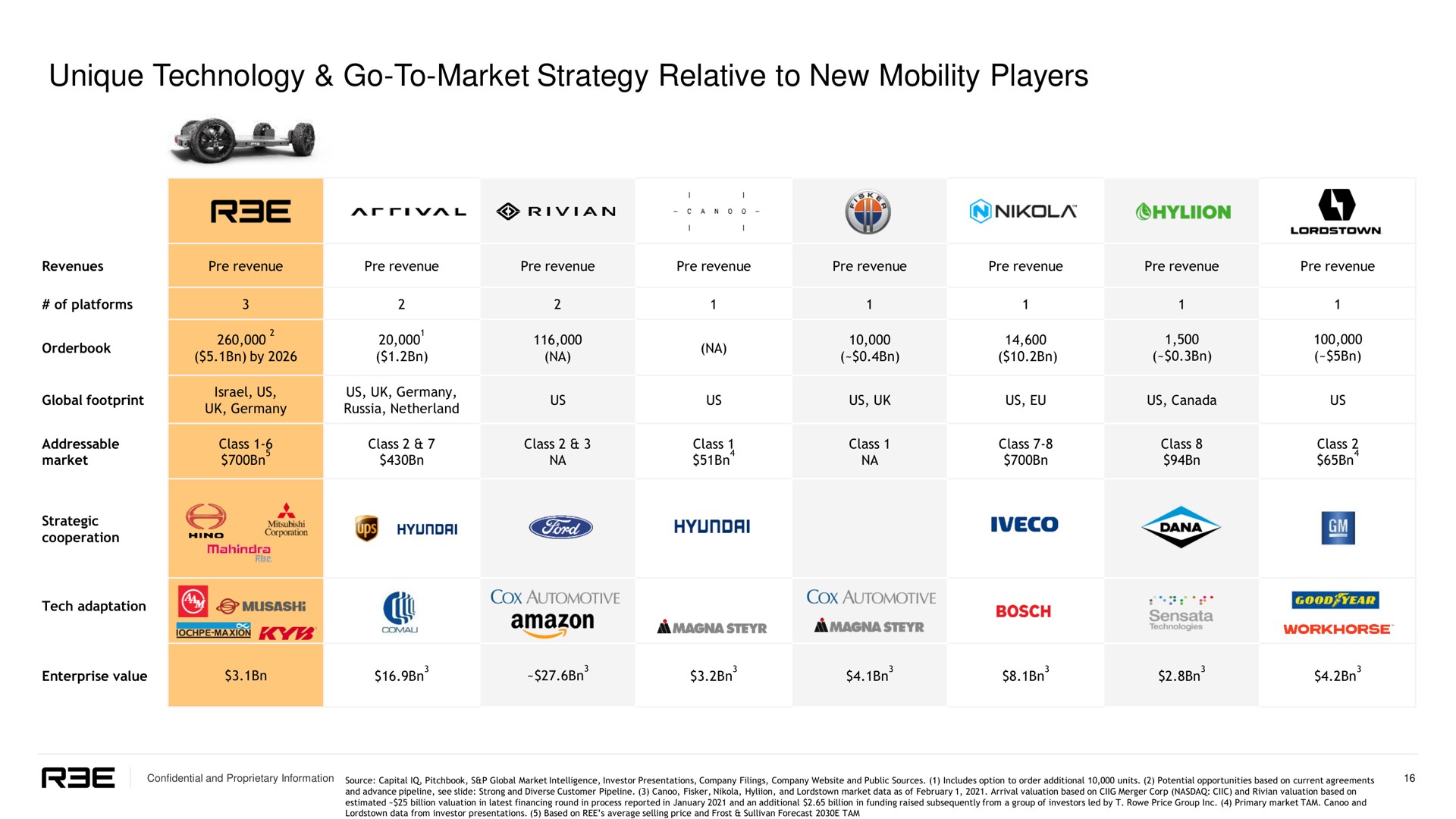 unique technology go to market strategy relative to new mobility players rie arrival | REE