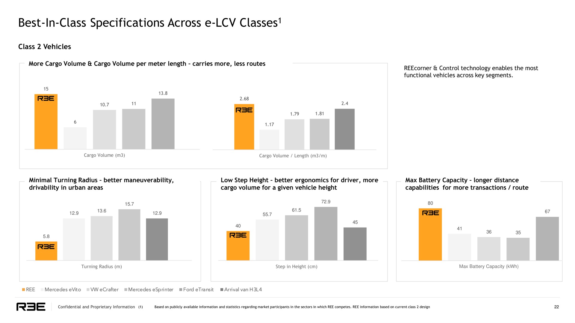 best in class specifications across classes classes | REE