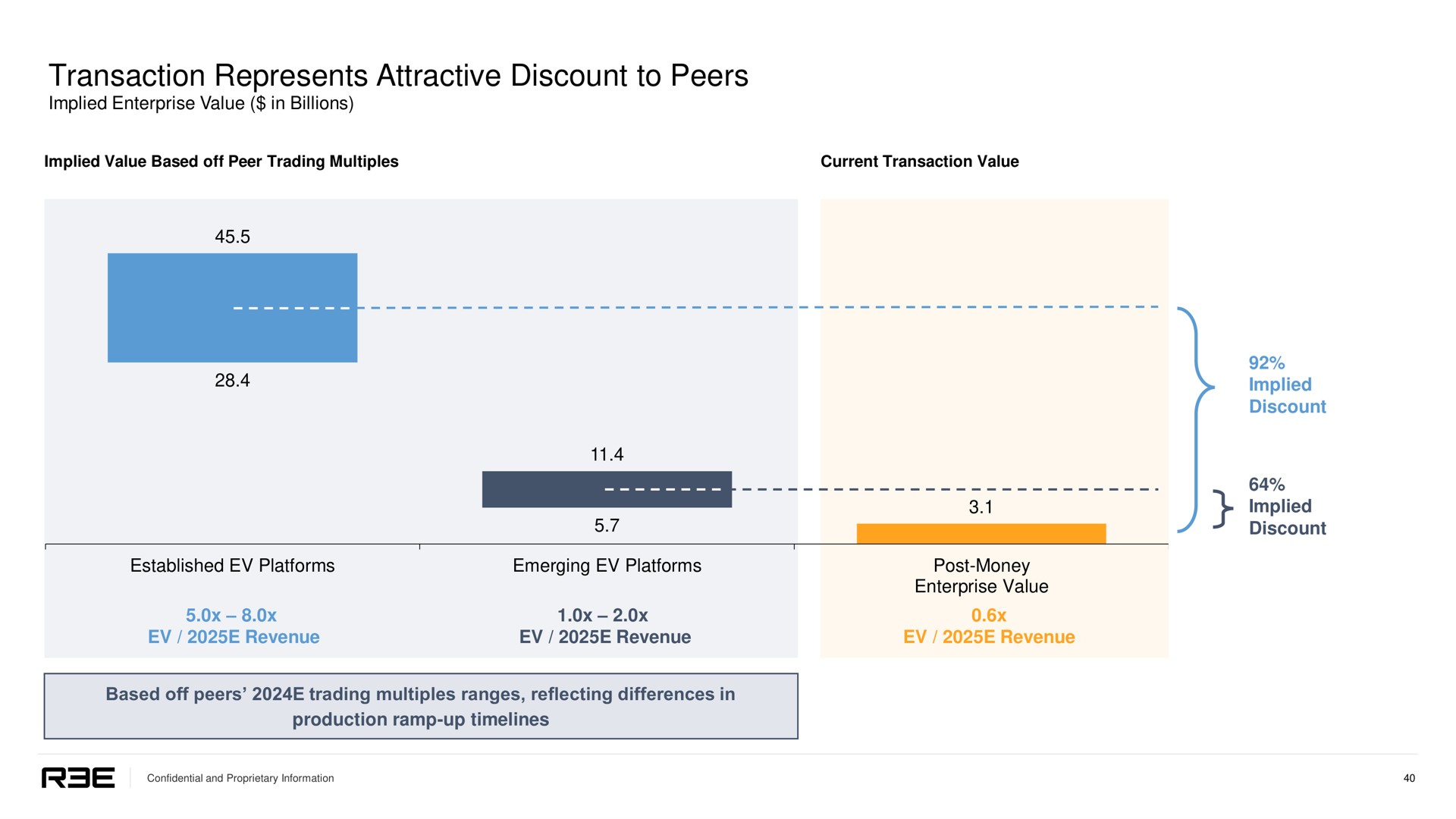 transaction represents attractive discount to peers implied | REE