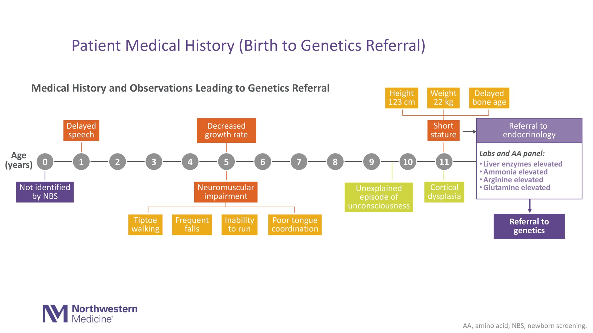 patient medical history birth to genetics referral years tier enzymes | Aeglea BioTherapeutics