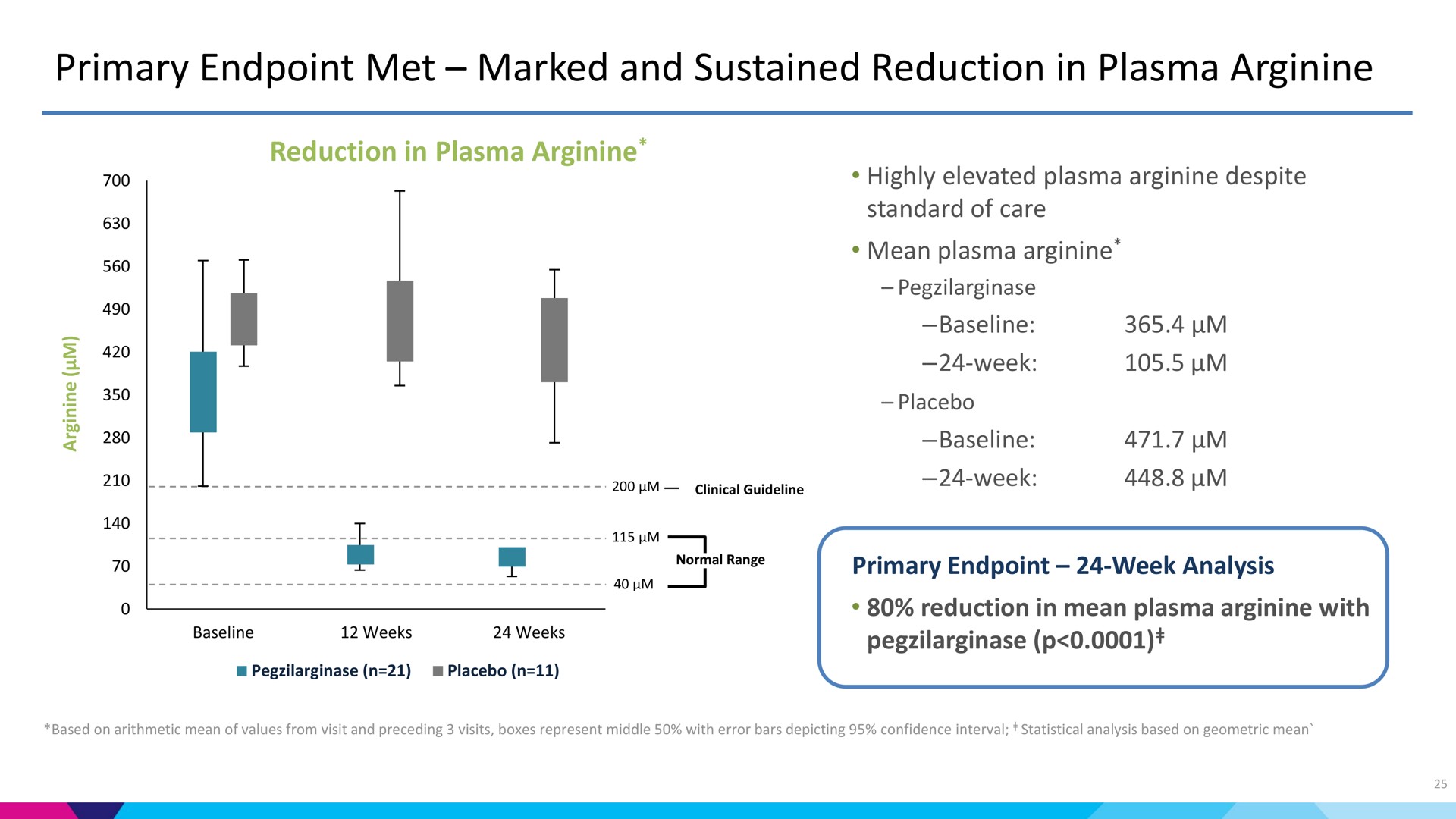 primary met marked and sustained reduction in plasma arginine | Aeglea BioTherapeutics