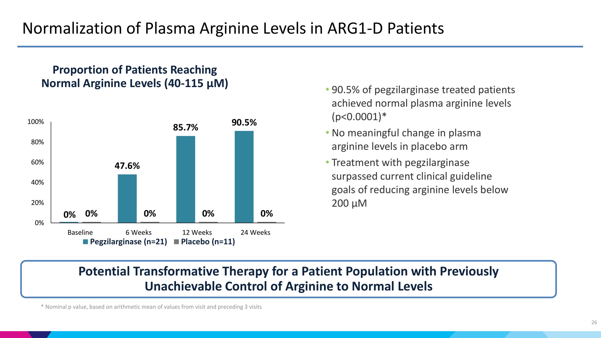 normalization of plasma arginine levels in patients | Aeglea BioTherapeutics