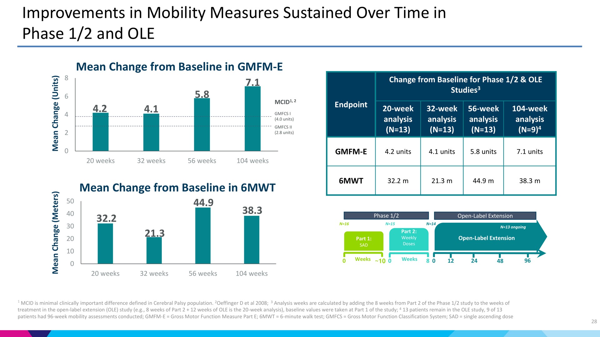 improvements in mobility measures sustained over time in phase and mean change from sown own sous am | Aeglea BioTherapeutics