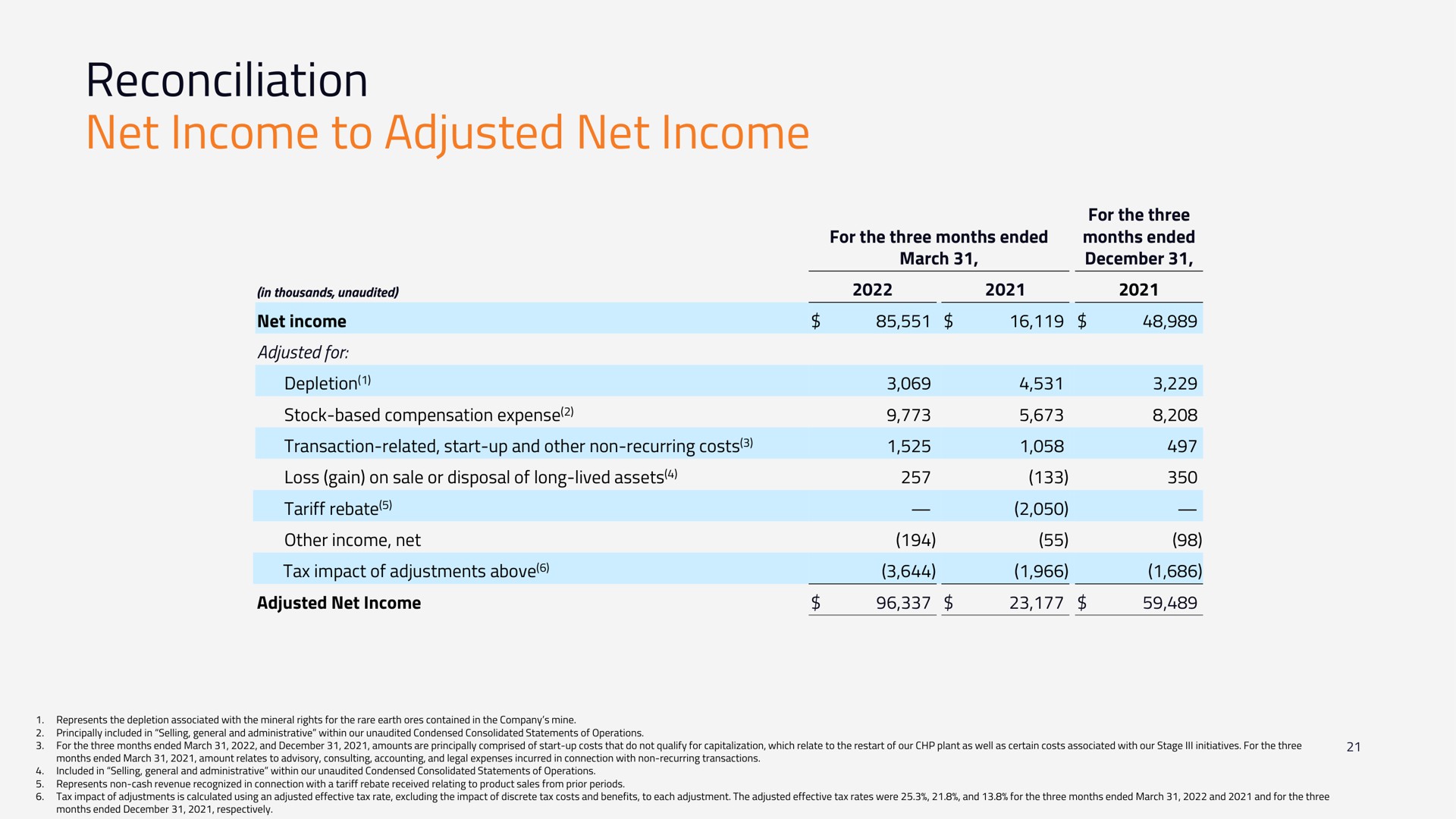 reconciliation net income to adjusted net income | MP Materials