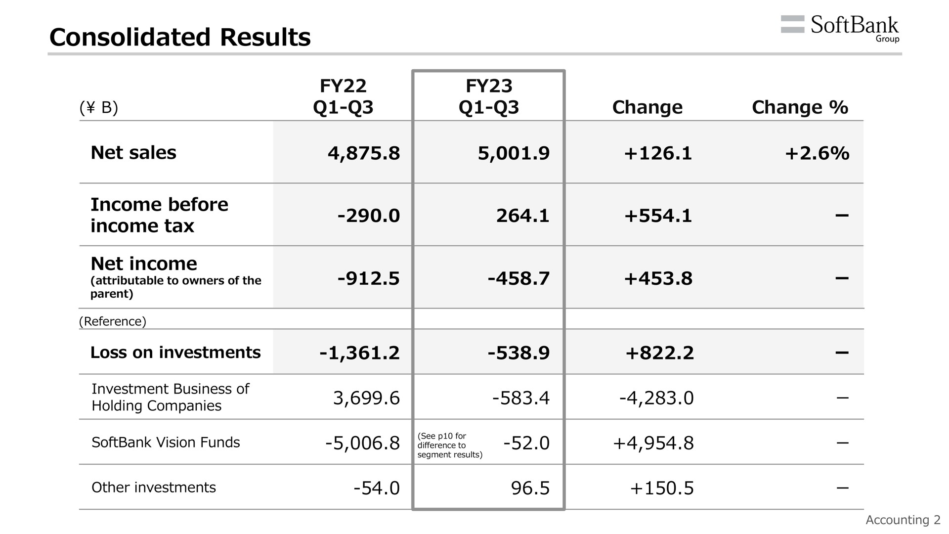 consolidated results change change net sales income before income tax net income roup | SoftBank