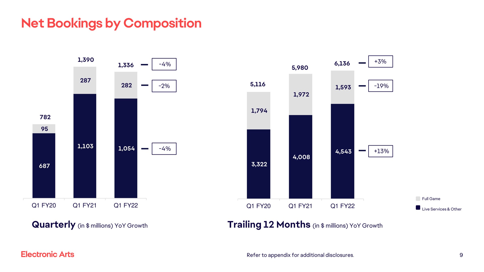 net bookings by composition quarterly in millions yoy growth trailing months in yoy growth | Electronic Arts