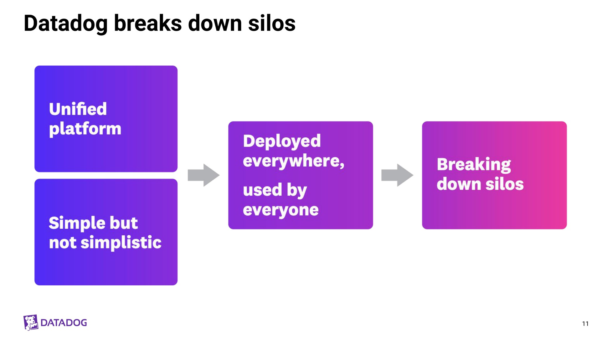 breaks down silos | Datadog