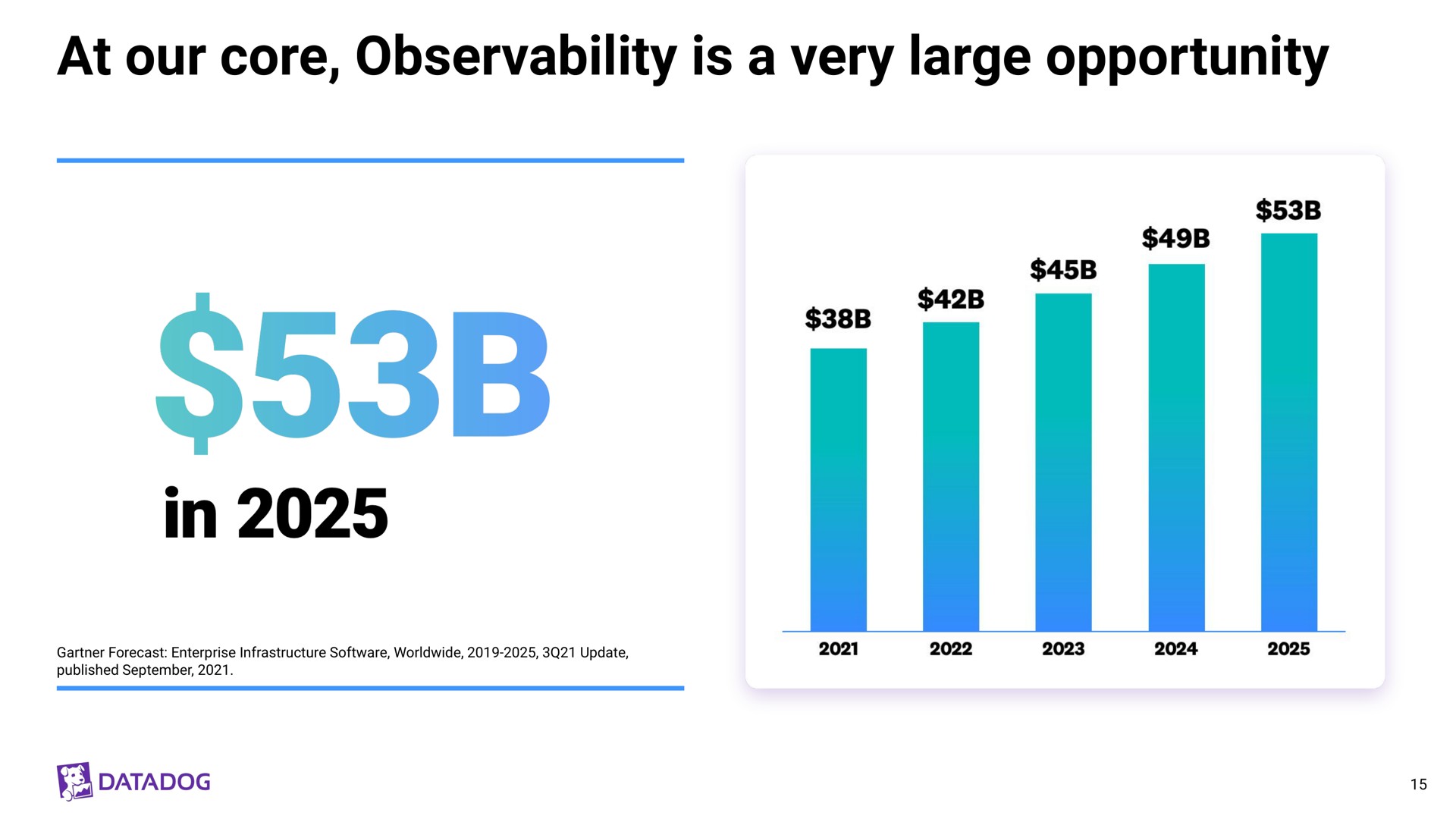 at our core observability is a very large opportunity in | Datadog