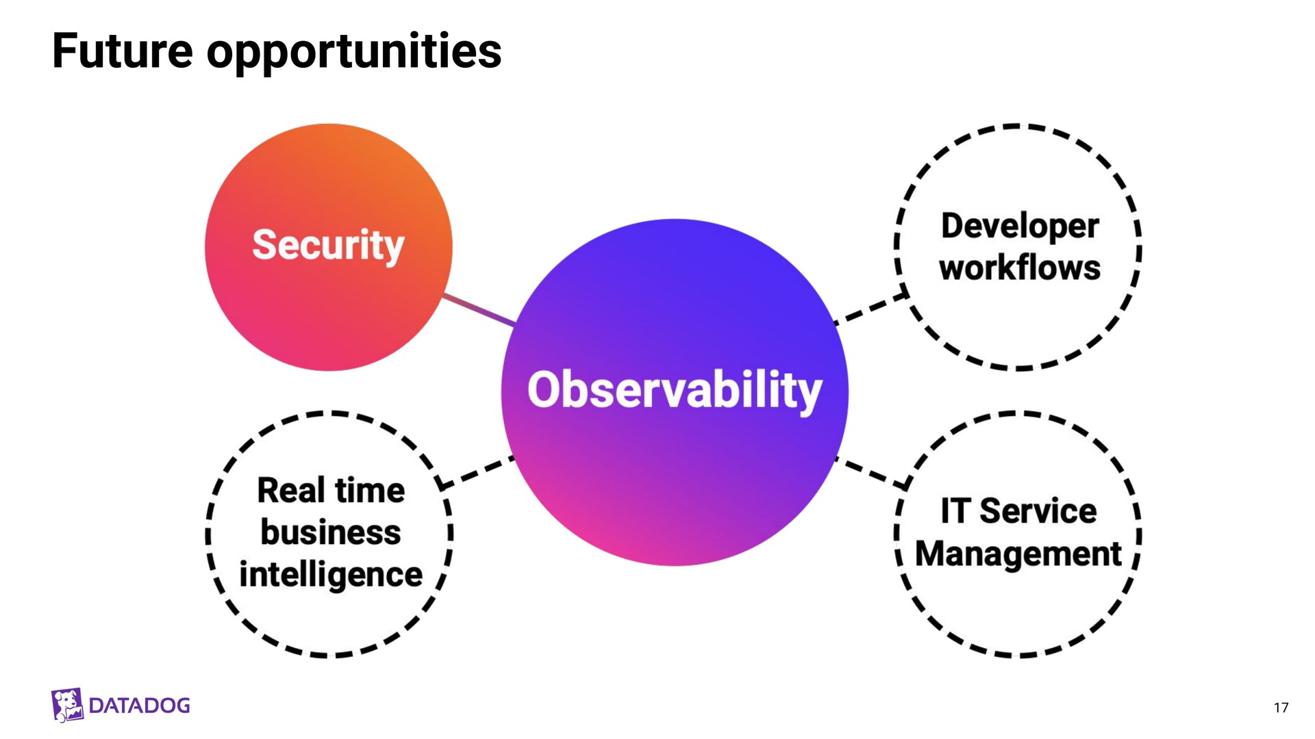 future opportunities observability | Datadog