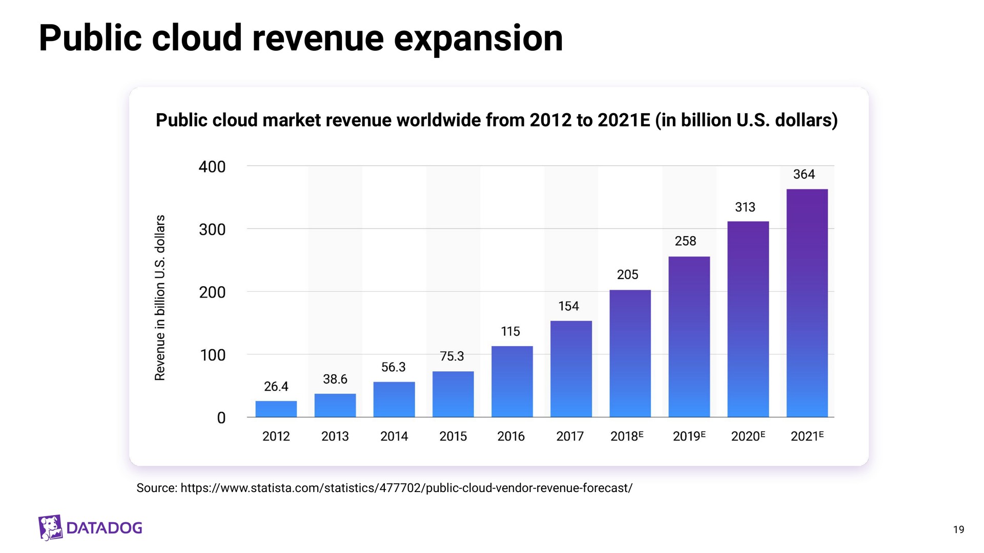 public cloud revenue expansion | Datadog