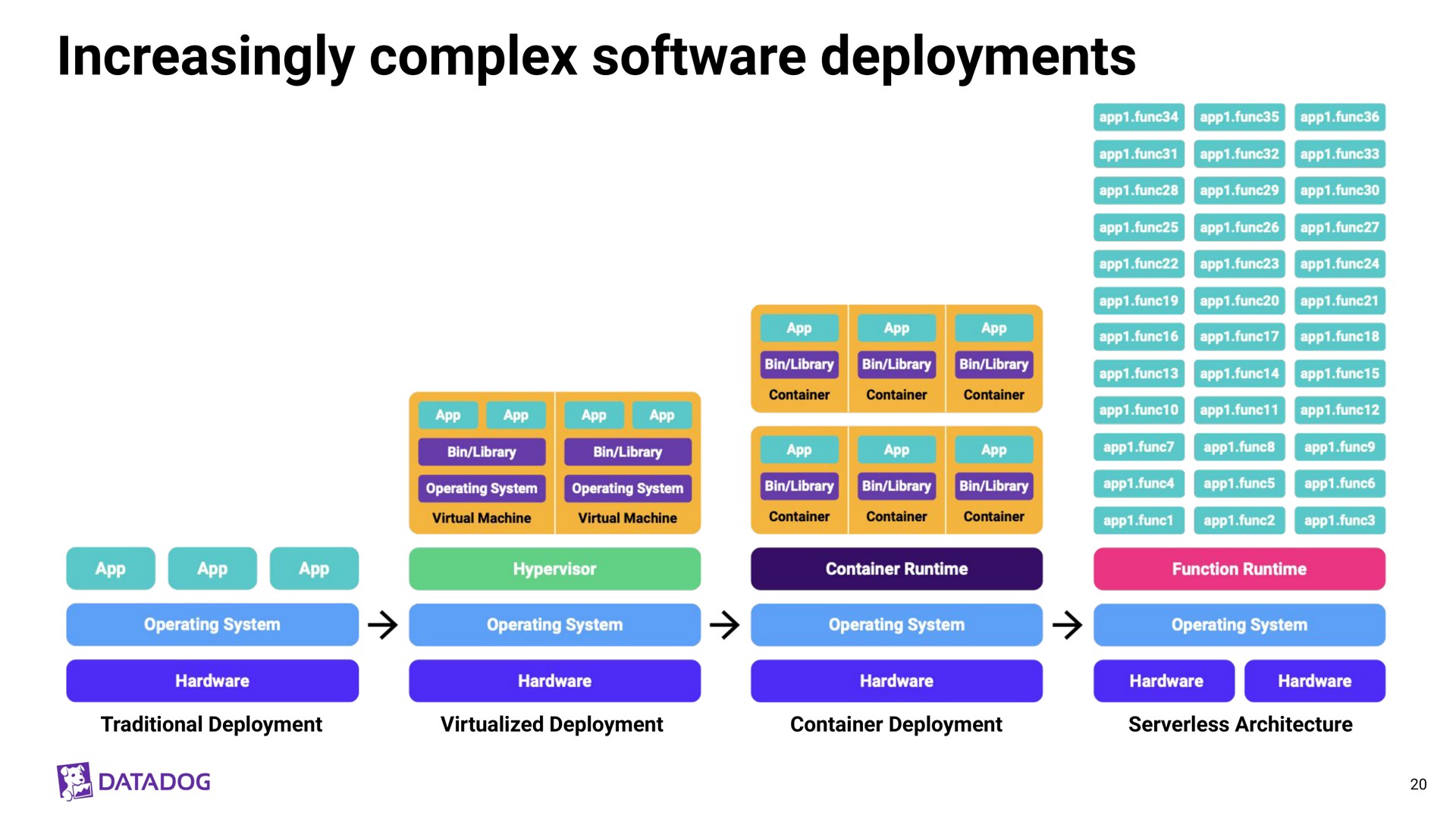increasingly complex deployments | Datadog