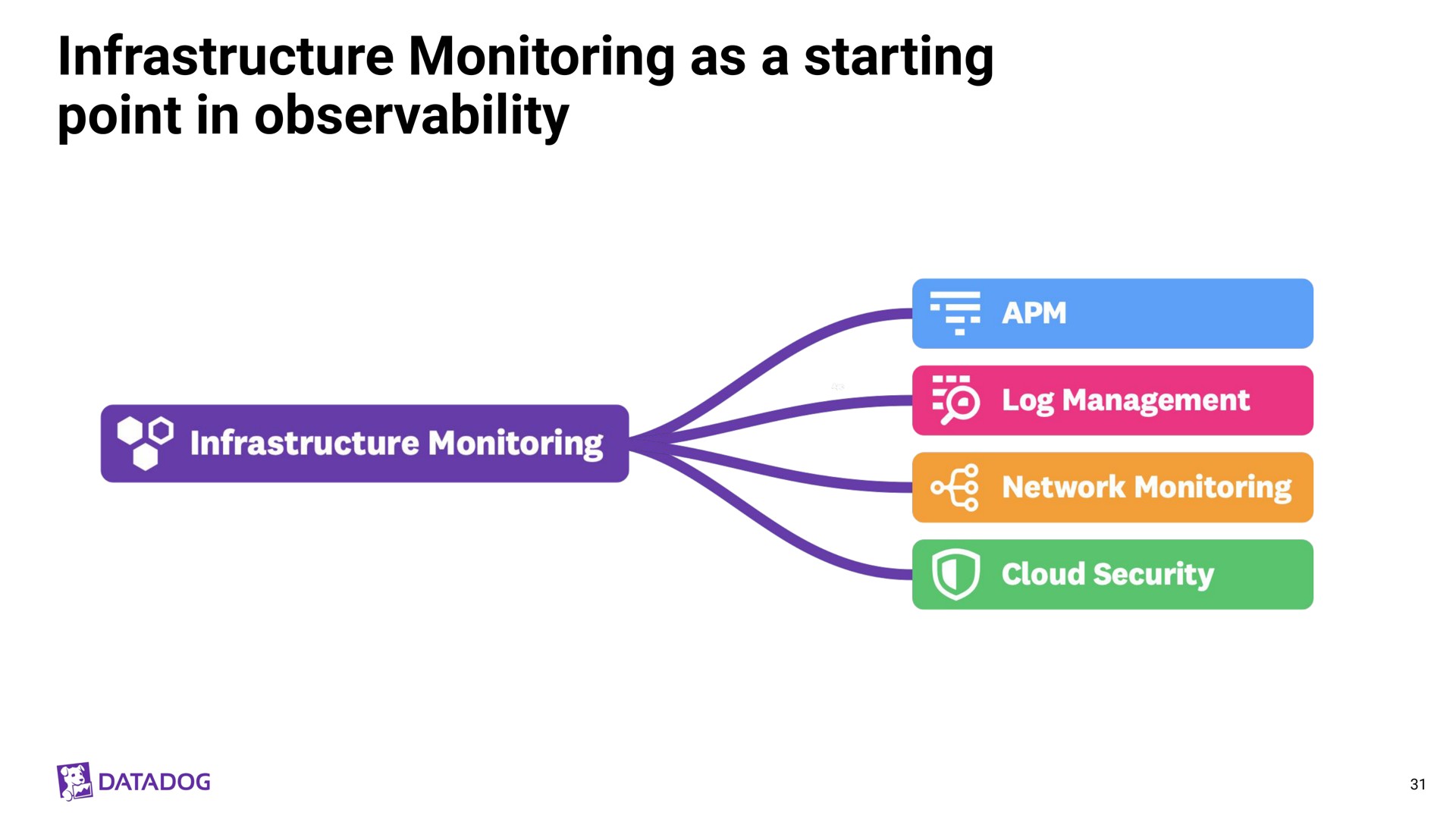 infrastructure monitoring as a starting point in observability | Datadog