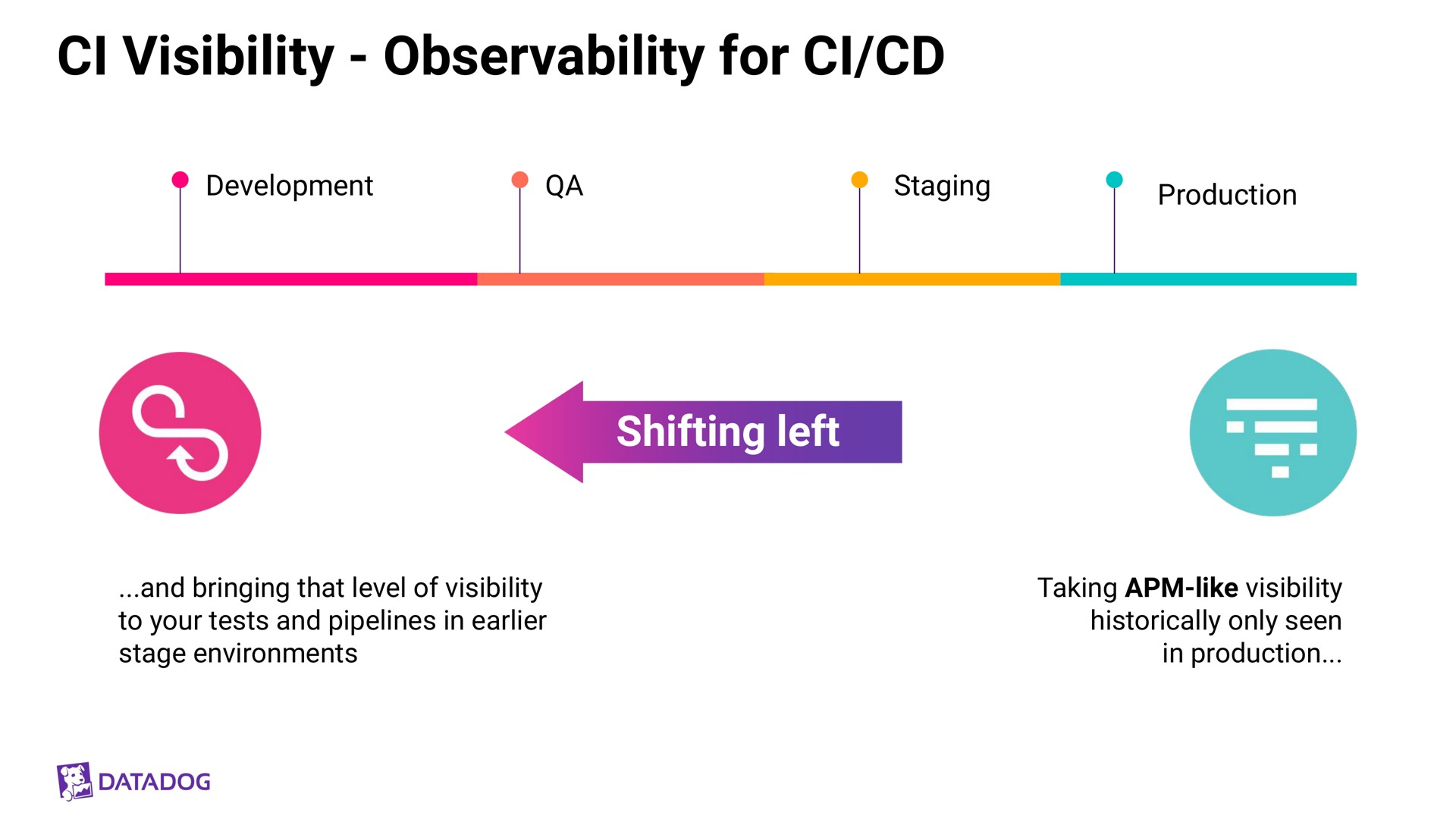 visibility observability for | Datadog