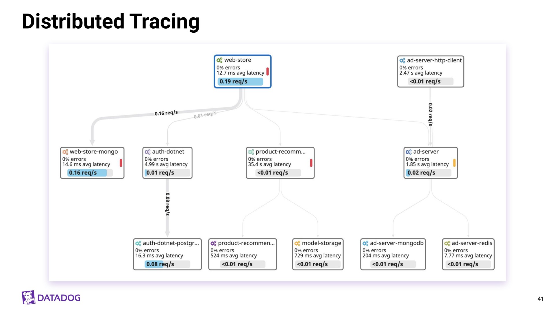 distributed tracing | Datadog