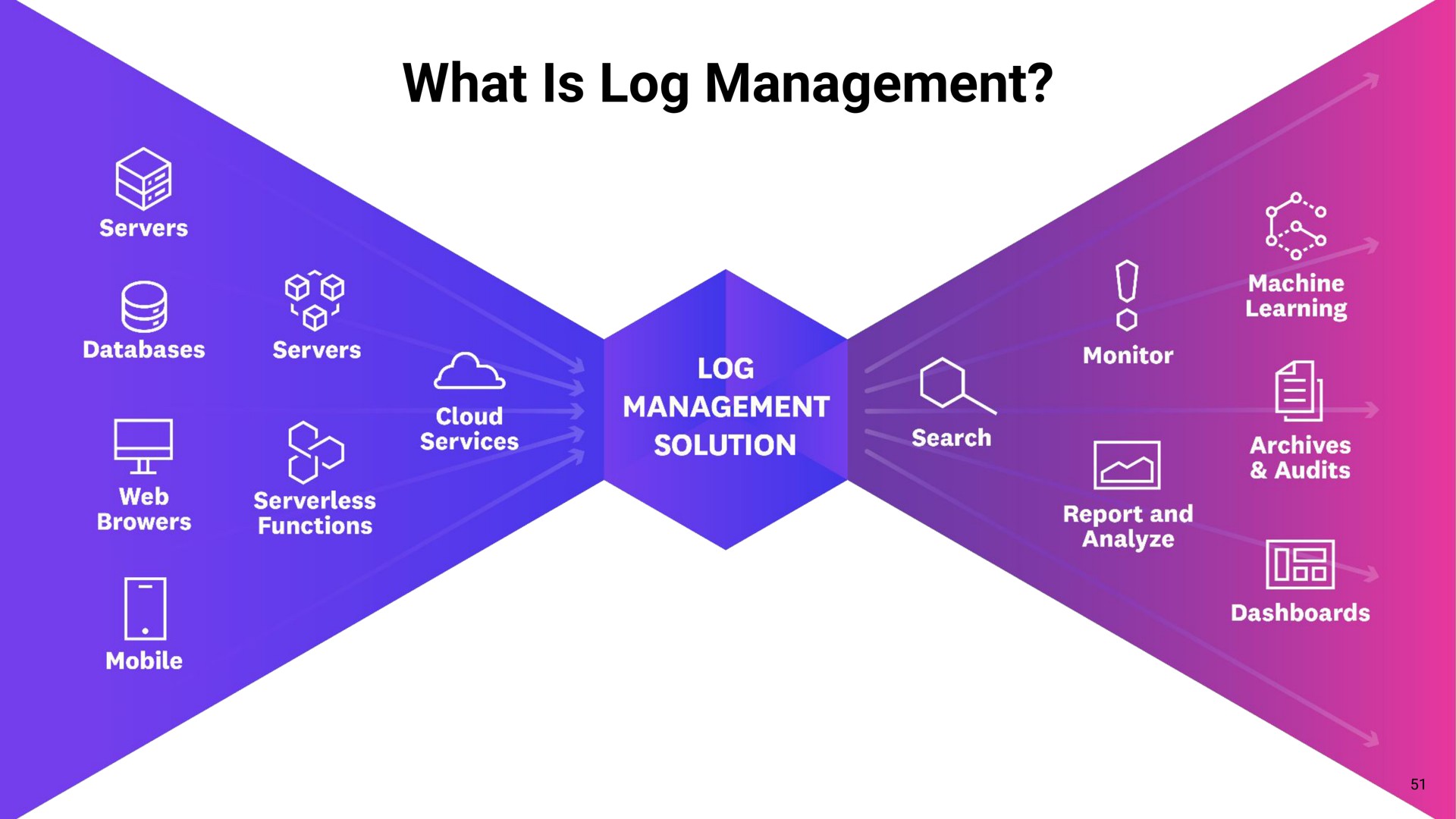 what is log management tee | Datadog