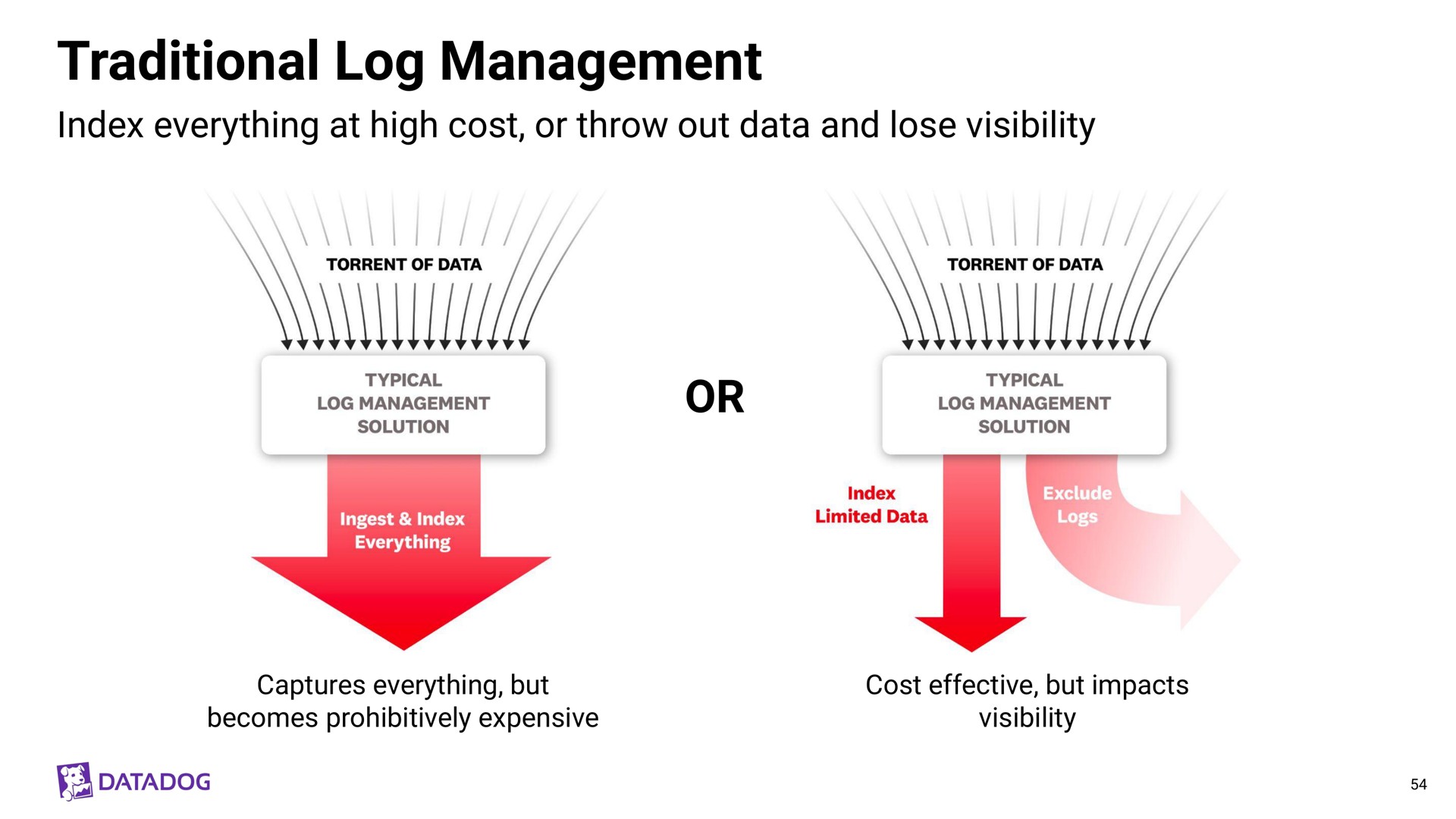 traditional log management | Datadog