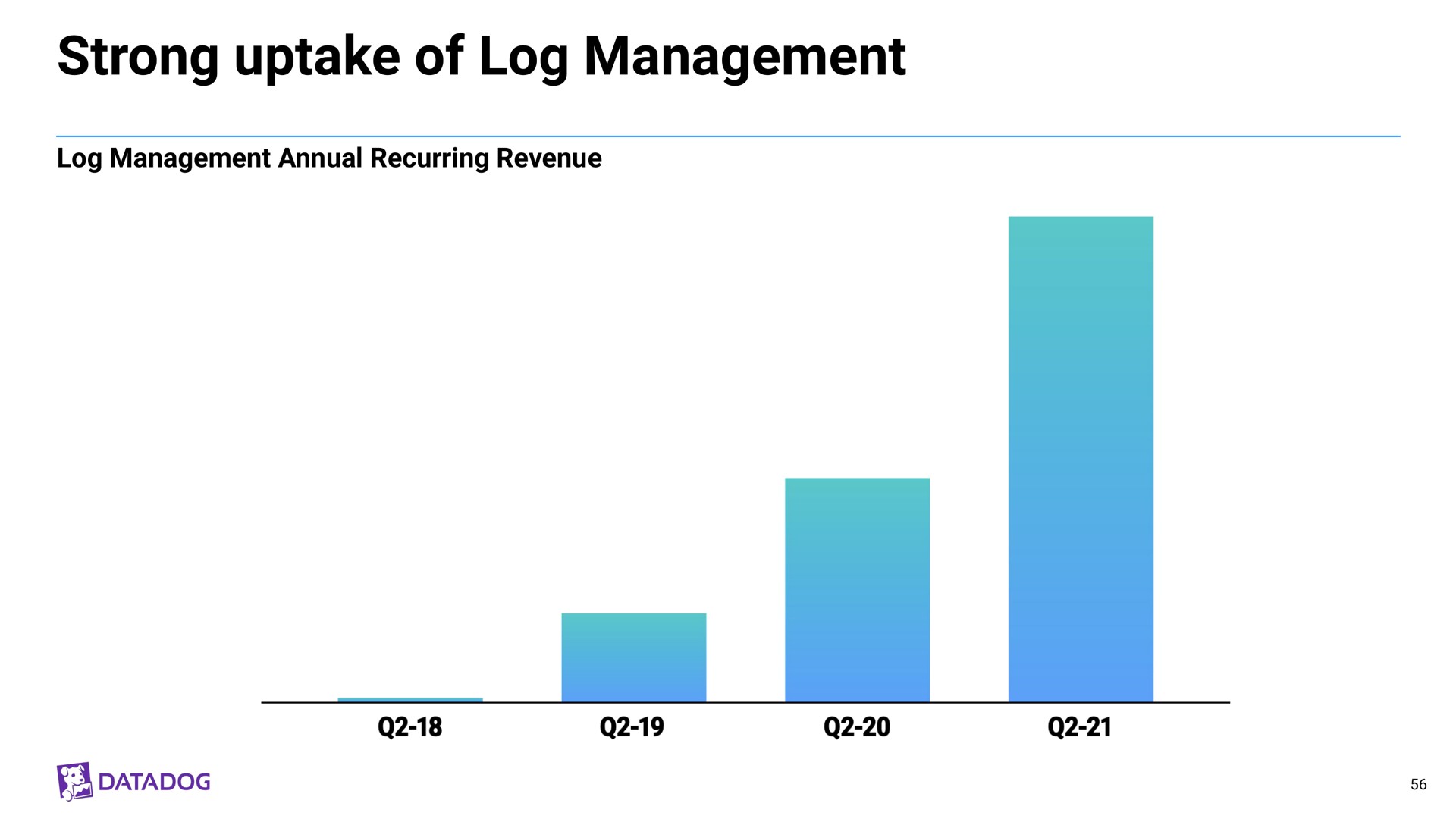 strong uptake of log management | Datadog