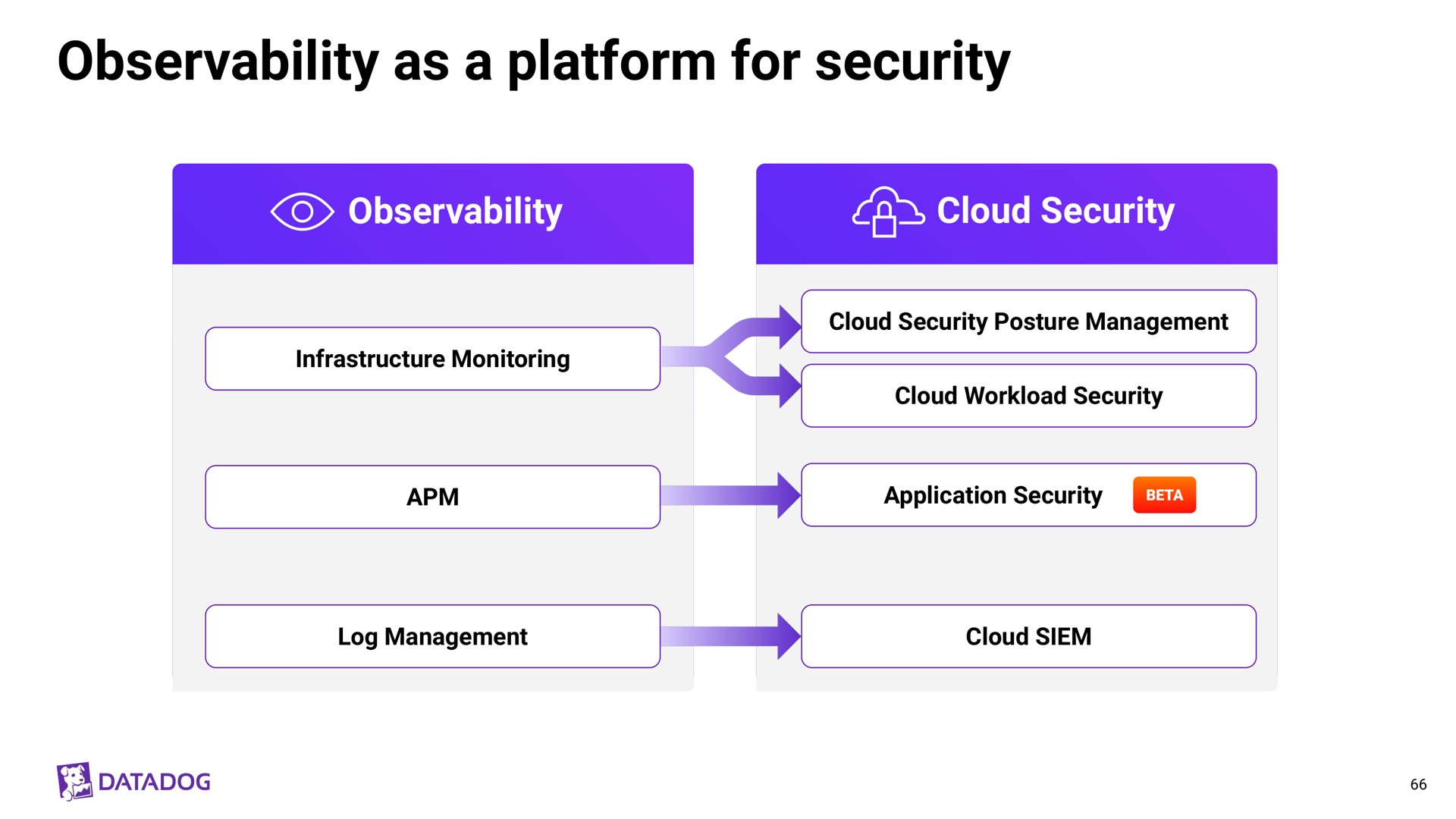 observability as a platform for security | Datadog