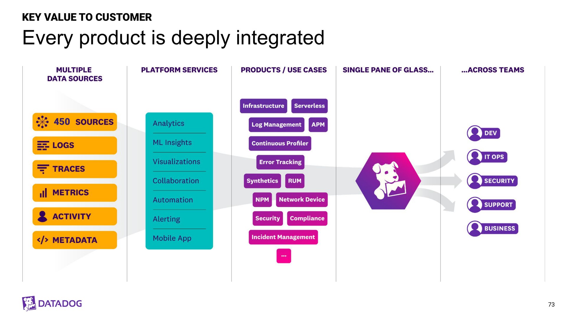 every product is deeply integrated serves | Datadog