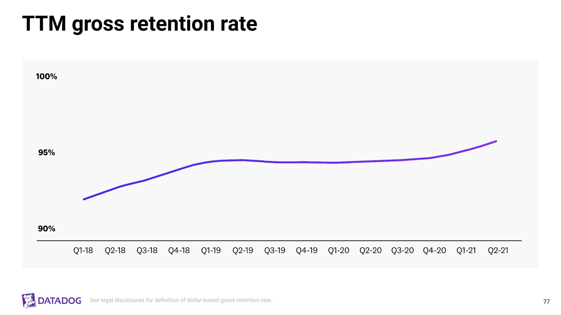 gross retention rate | Datadog
