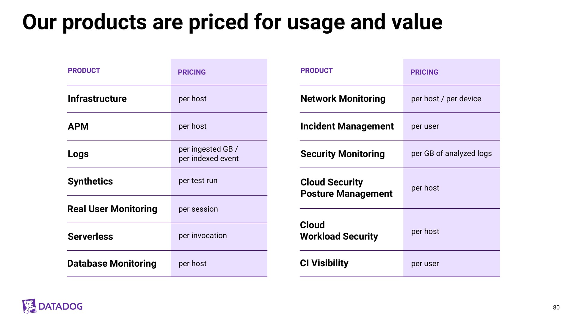 our products are priced for usage and value | Datadog