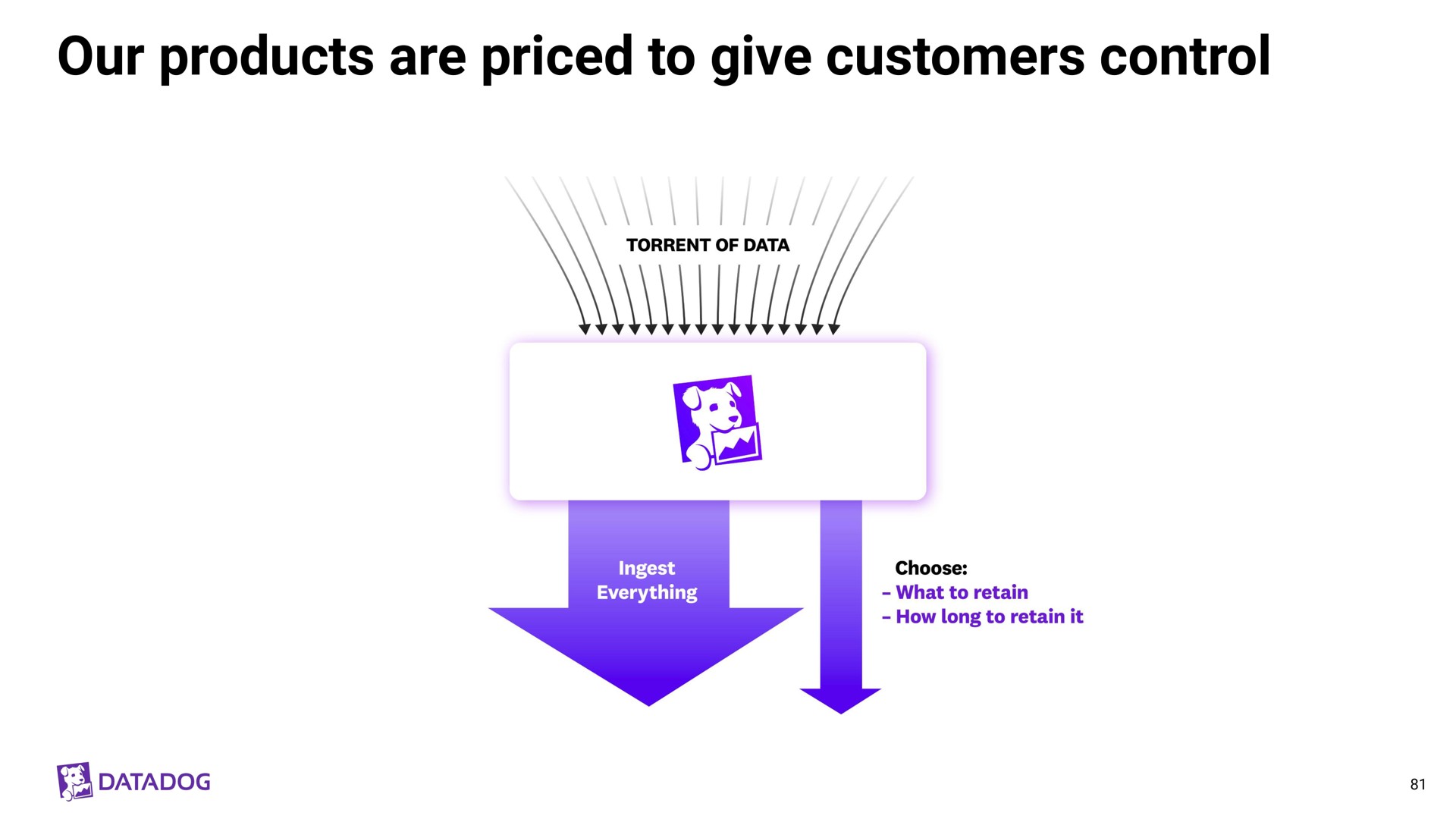our products are priced to give customers control | Datadog