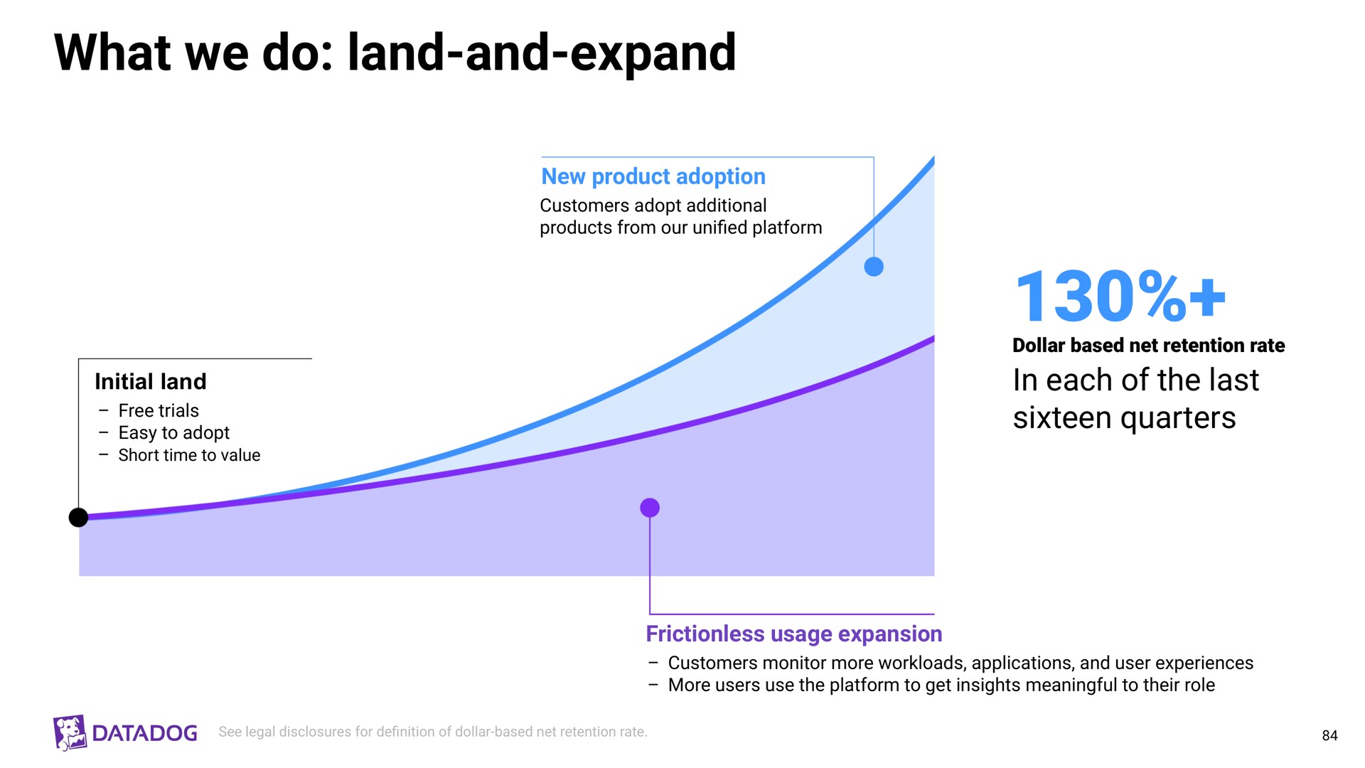 what we do land and expand | Datadog