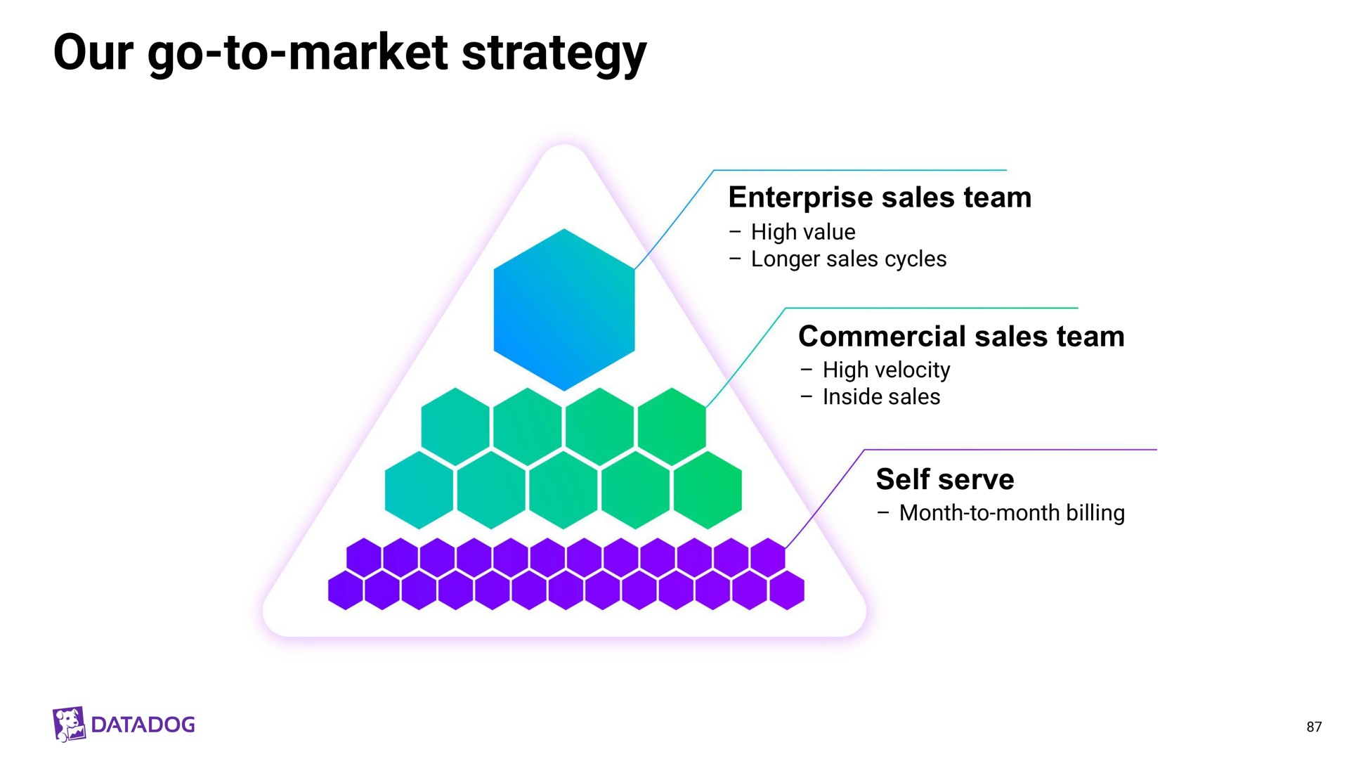our go to market strategy so | Datadog