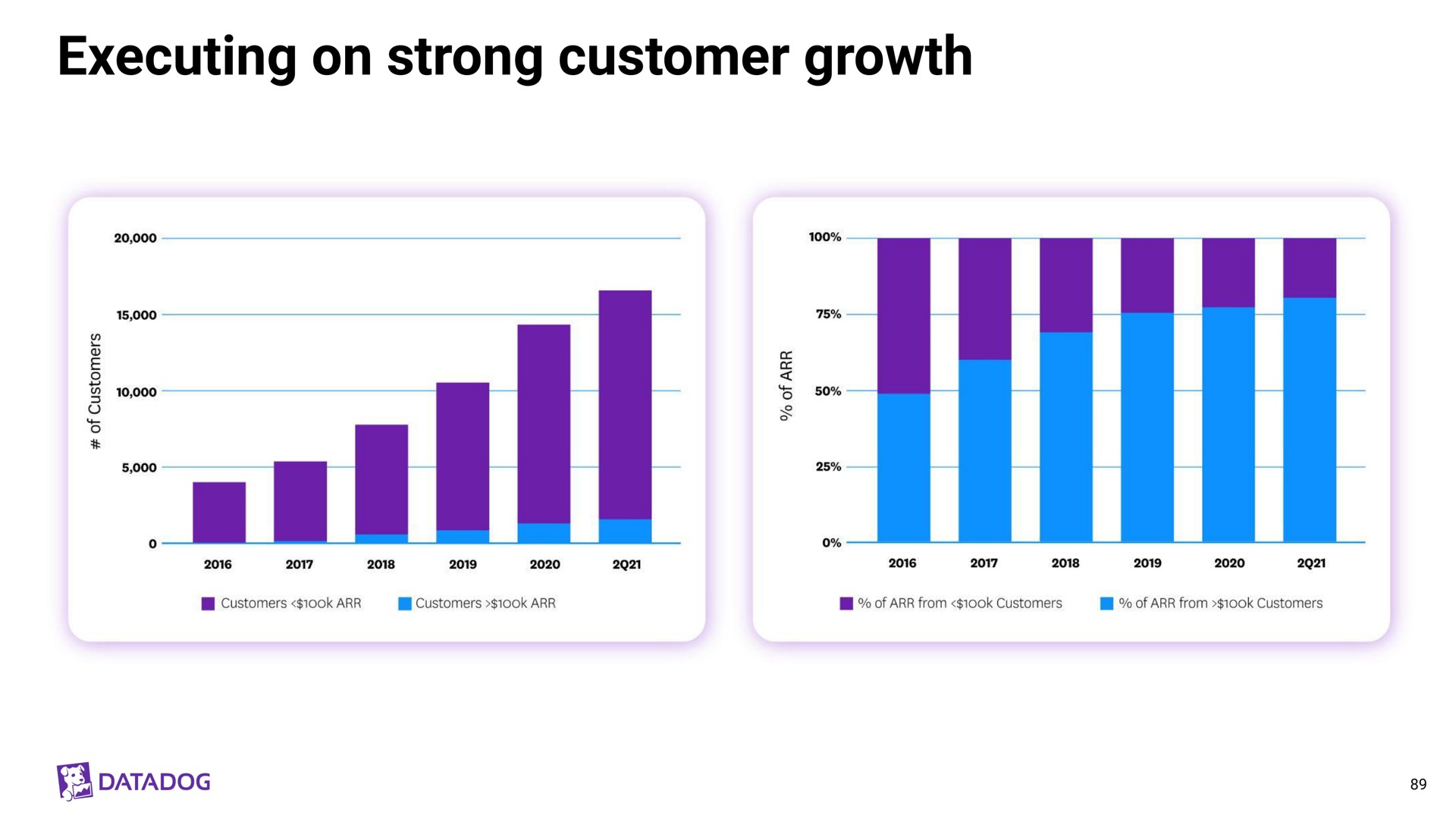 executing on strong customer growth | Datadog