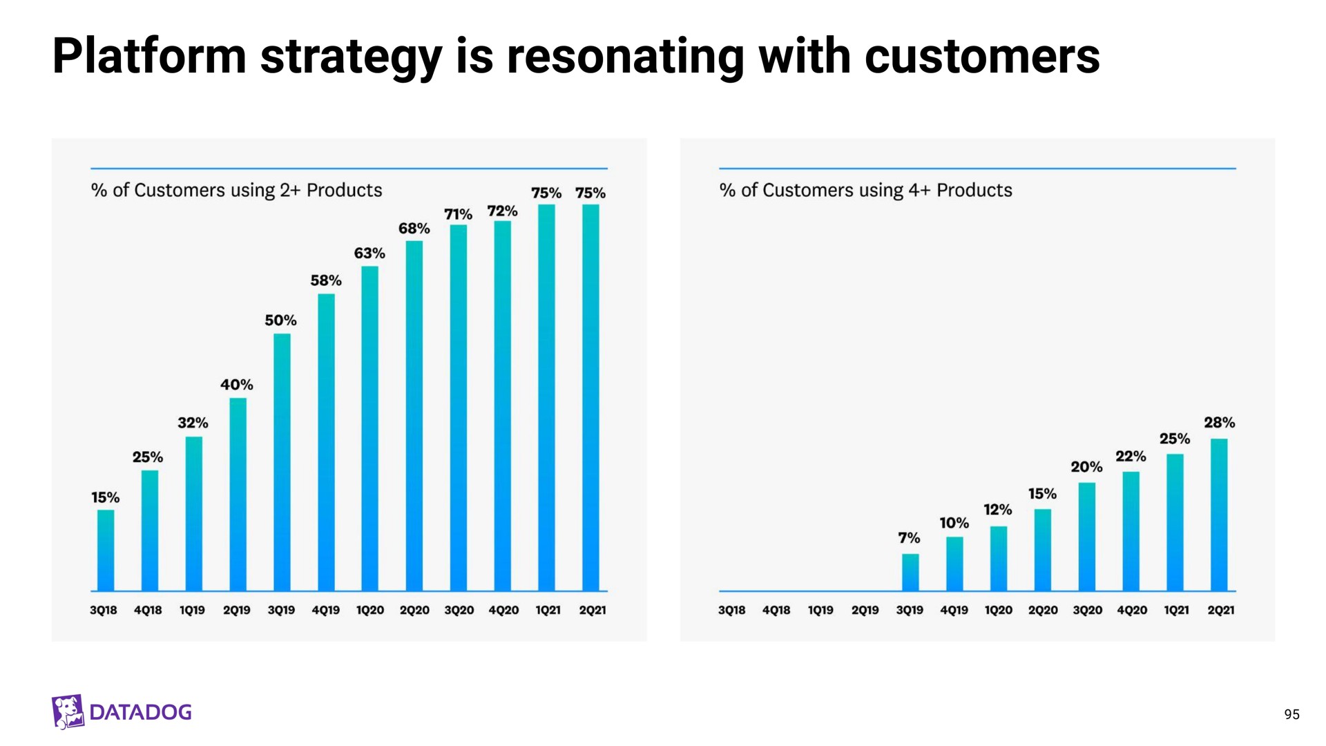 platform strategy is resonating with customers | Datadog