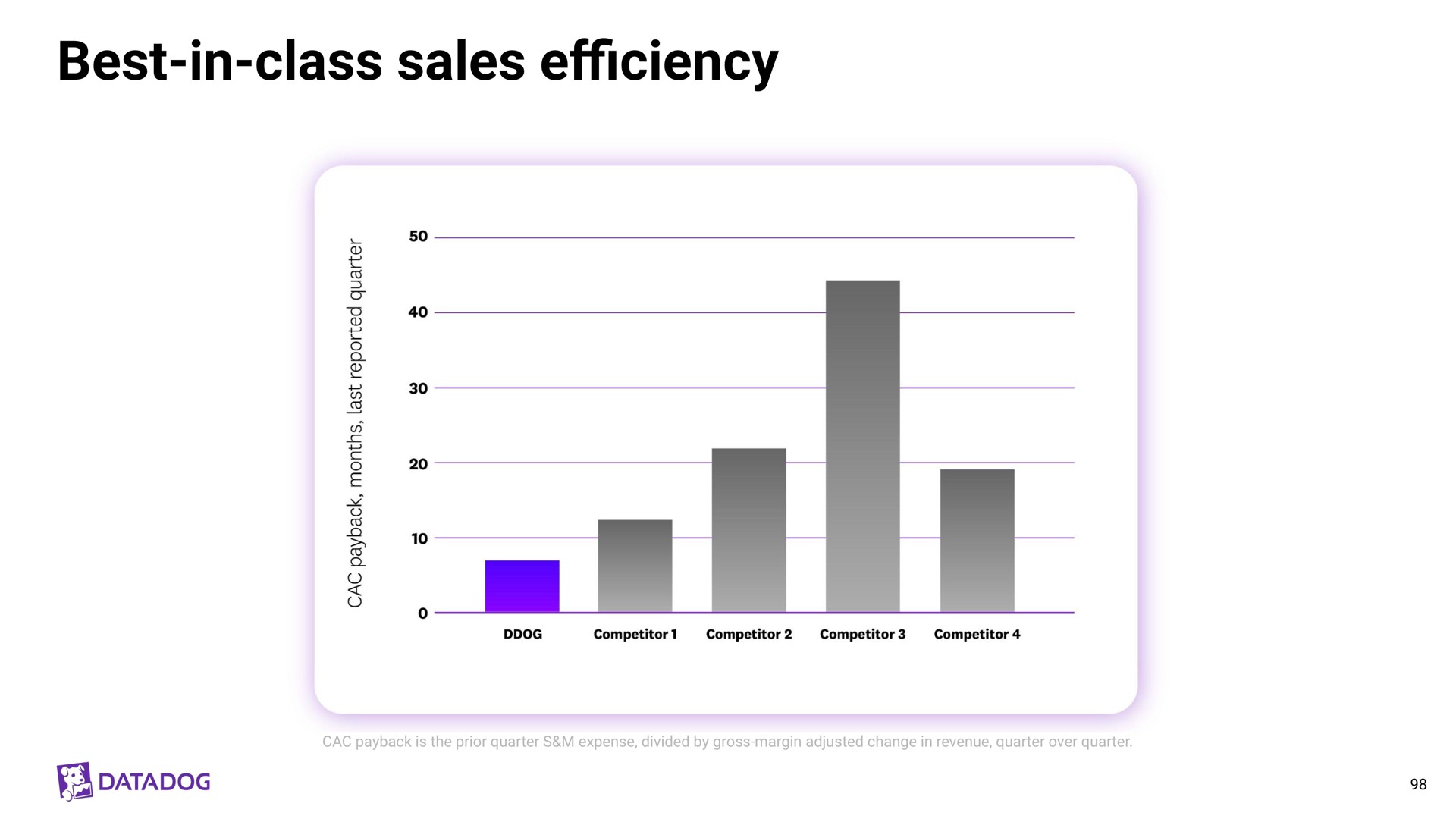 best in class sales efficiency | Datadog