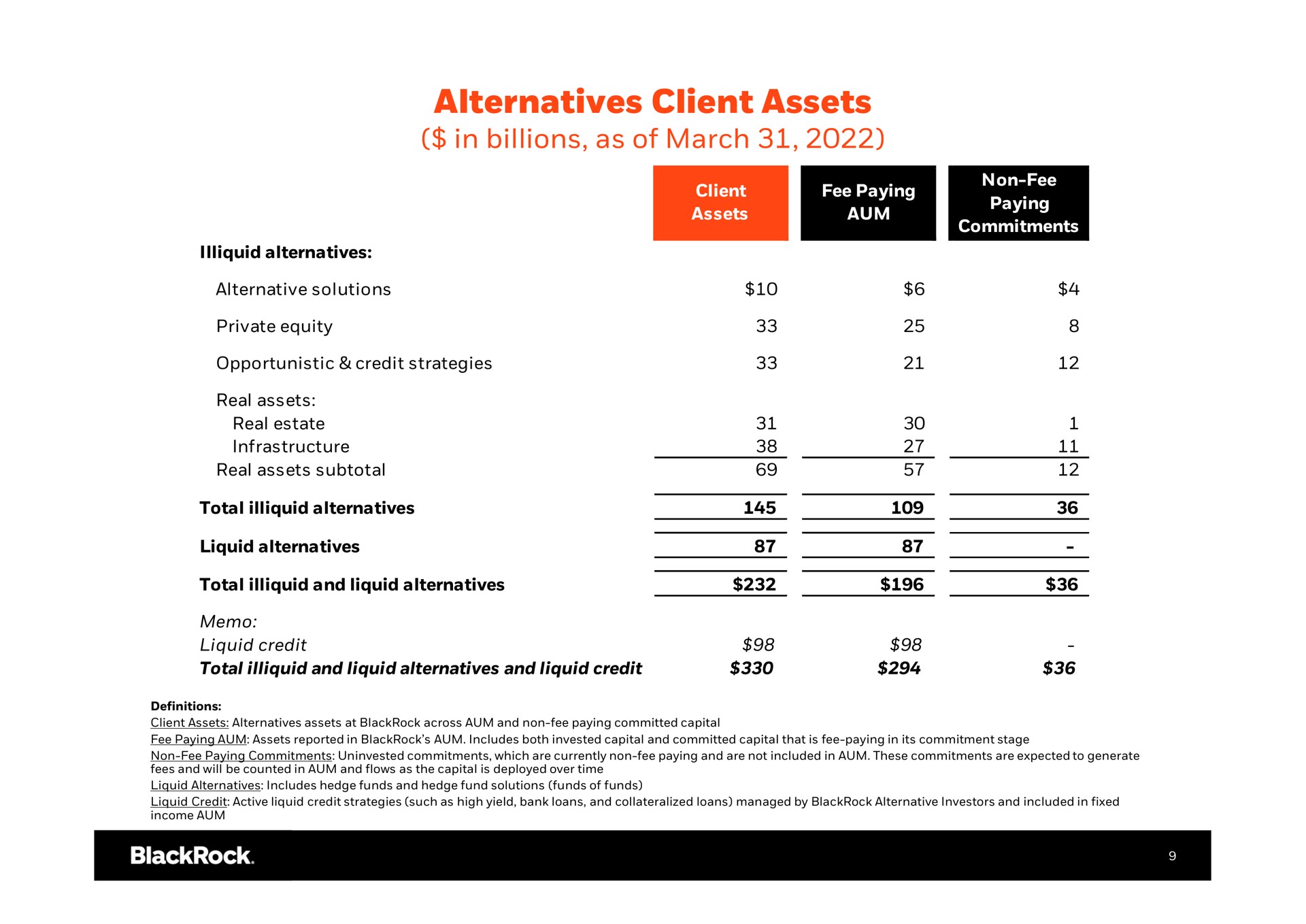 alternatives client assets in billions as of march | BlackRock
