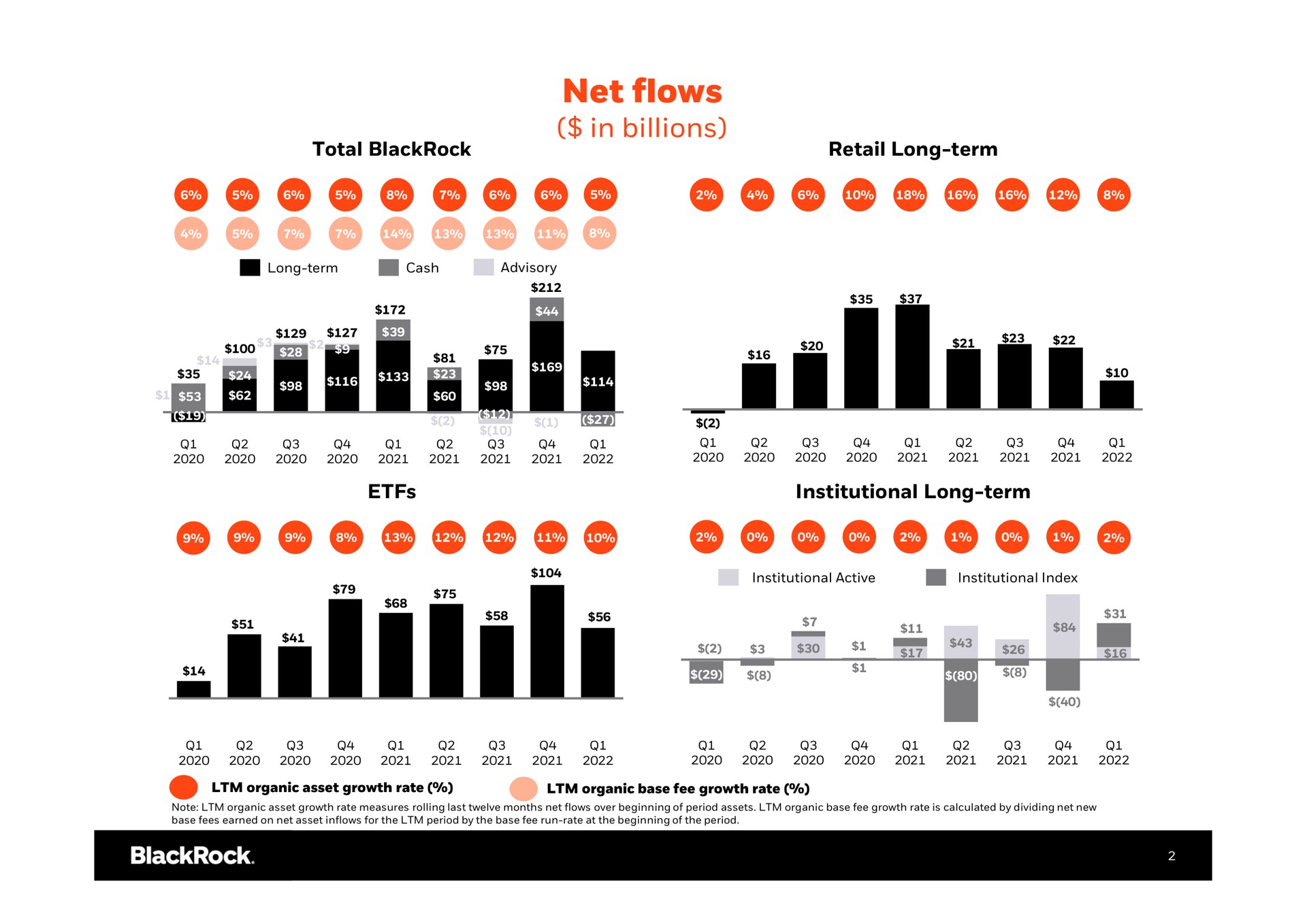 net flows in billions so | BlackRock