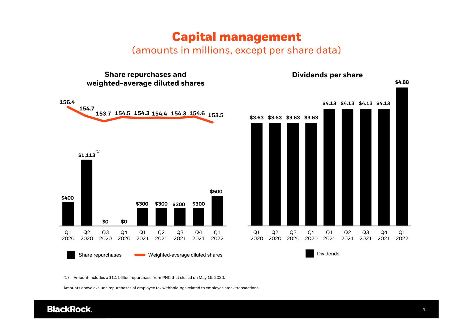 capital management amounts in millions except per share data | BlackRock