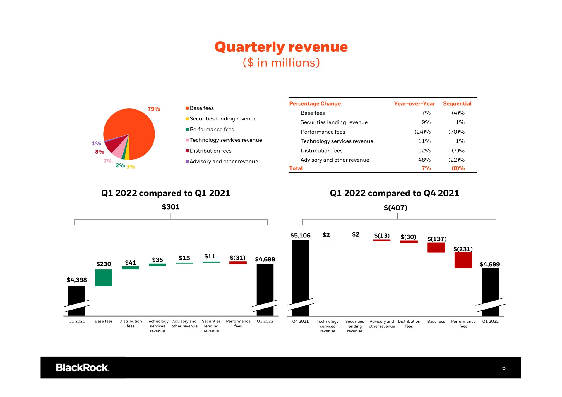 quarterly revenue in millions we | BlackRock