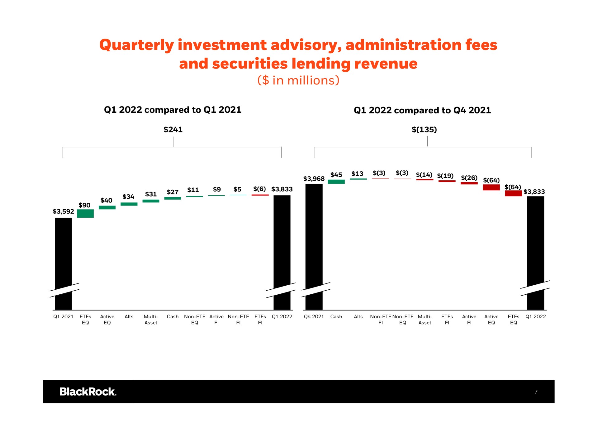 quarterly investment advisory administration fees and securities lending revenue in millions or | BlackRock