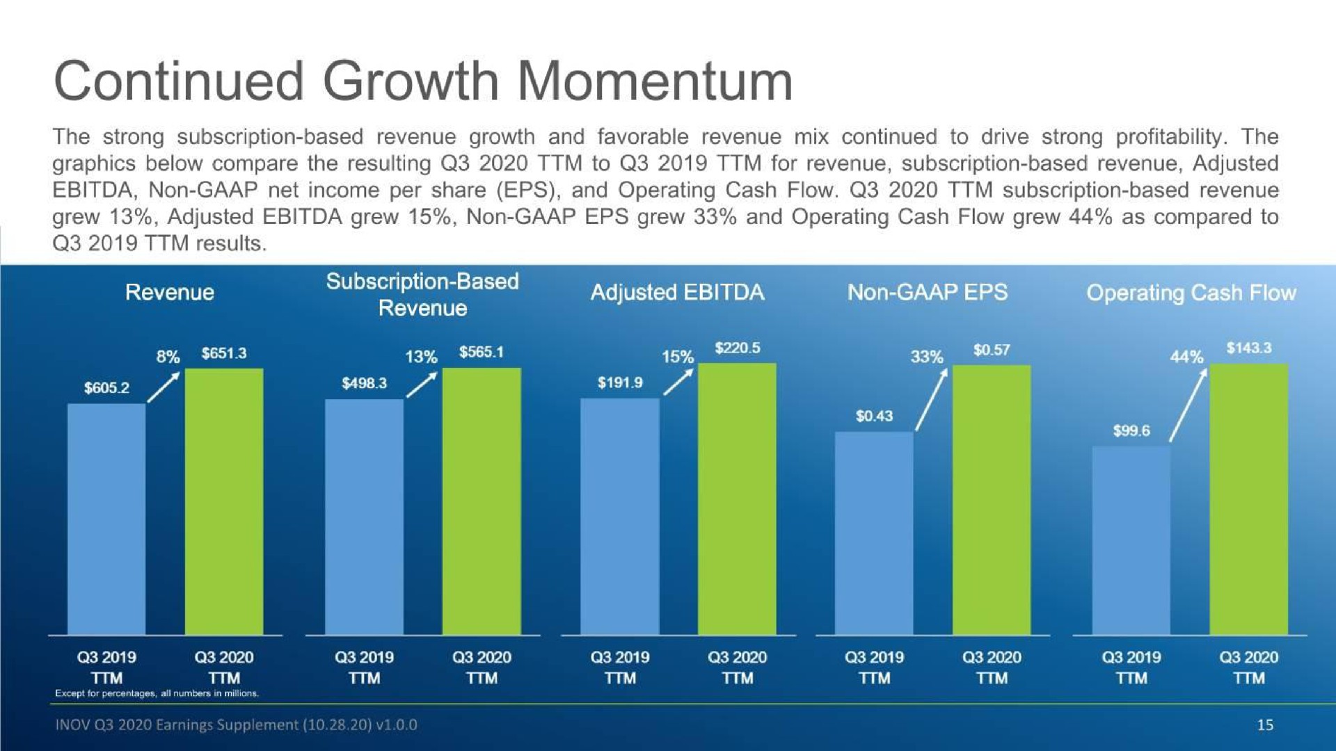 continued growth momentum a adjusted revenue a nace a | Inovalon