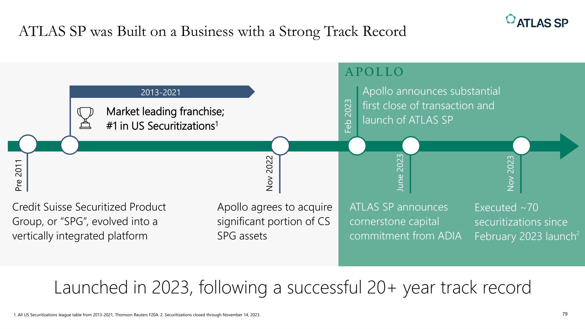 atlas was built on a business with a strong track record launched in following a successful year track record | Apollo Global Management