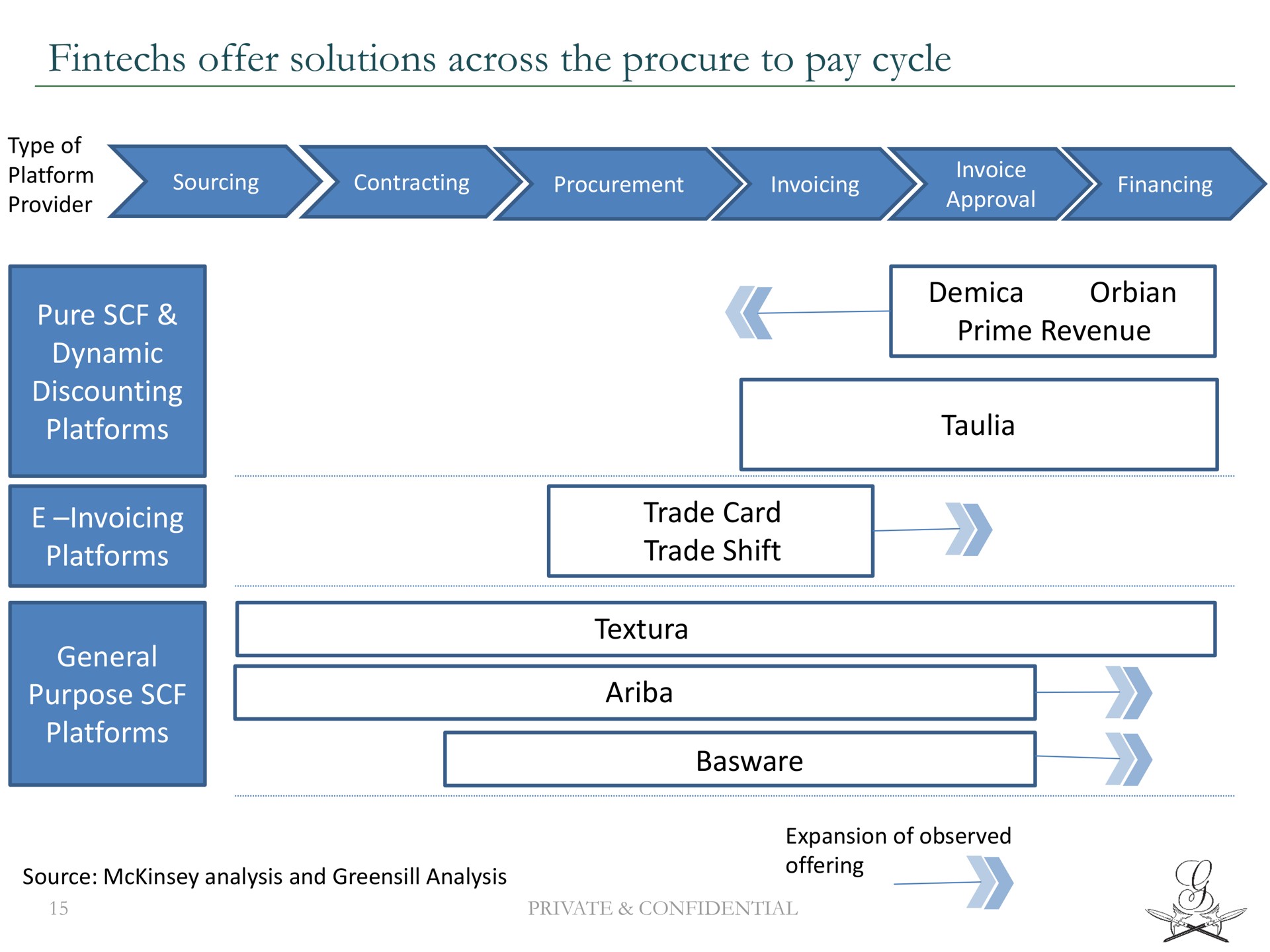offer solutions across the procure to pay cycle pure dynamic discounting platforms invoicing platforms general purpose platforms prime revenue trade card trade shift | Greensill Capital