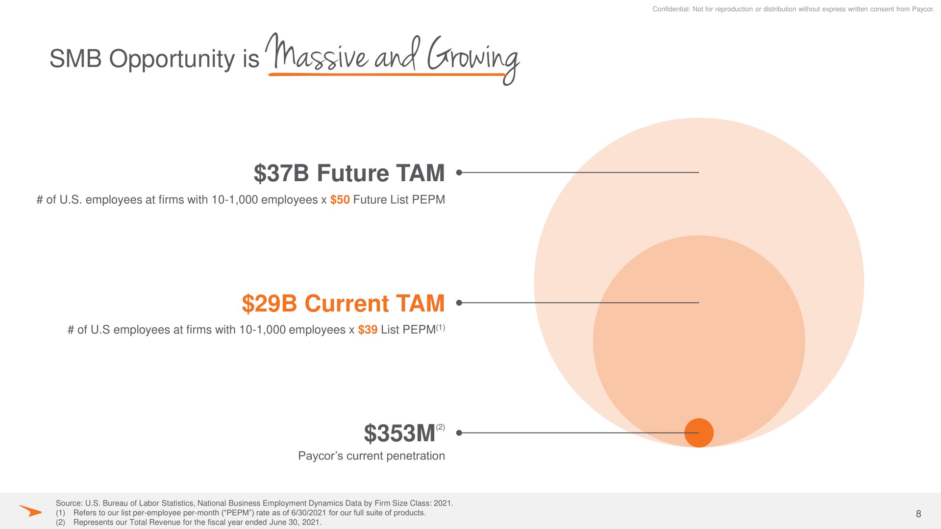 opportunity is massive and growing future tam current tam of employees at firms with employees list | Paycor