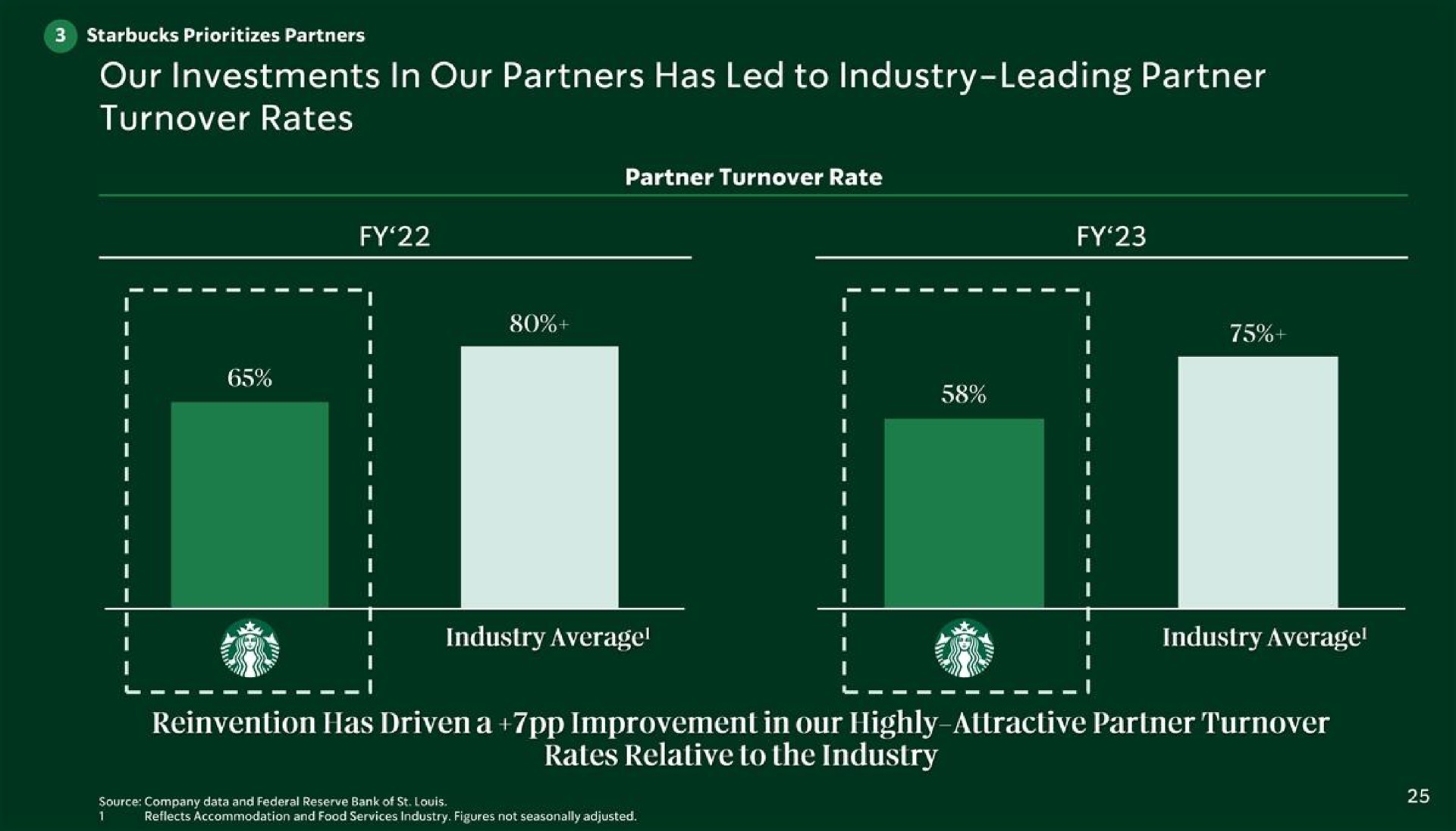 our investments in our partners has led to industry leading partner turnover rates pia by reinvention has driven a improvement in our highly attractive partner turnover rates relative to the industry | Starbucks
