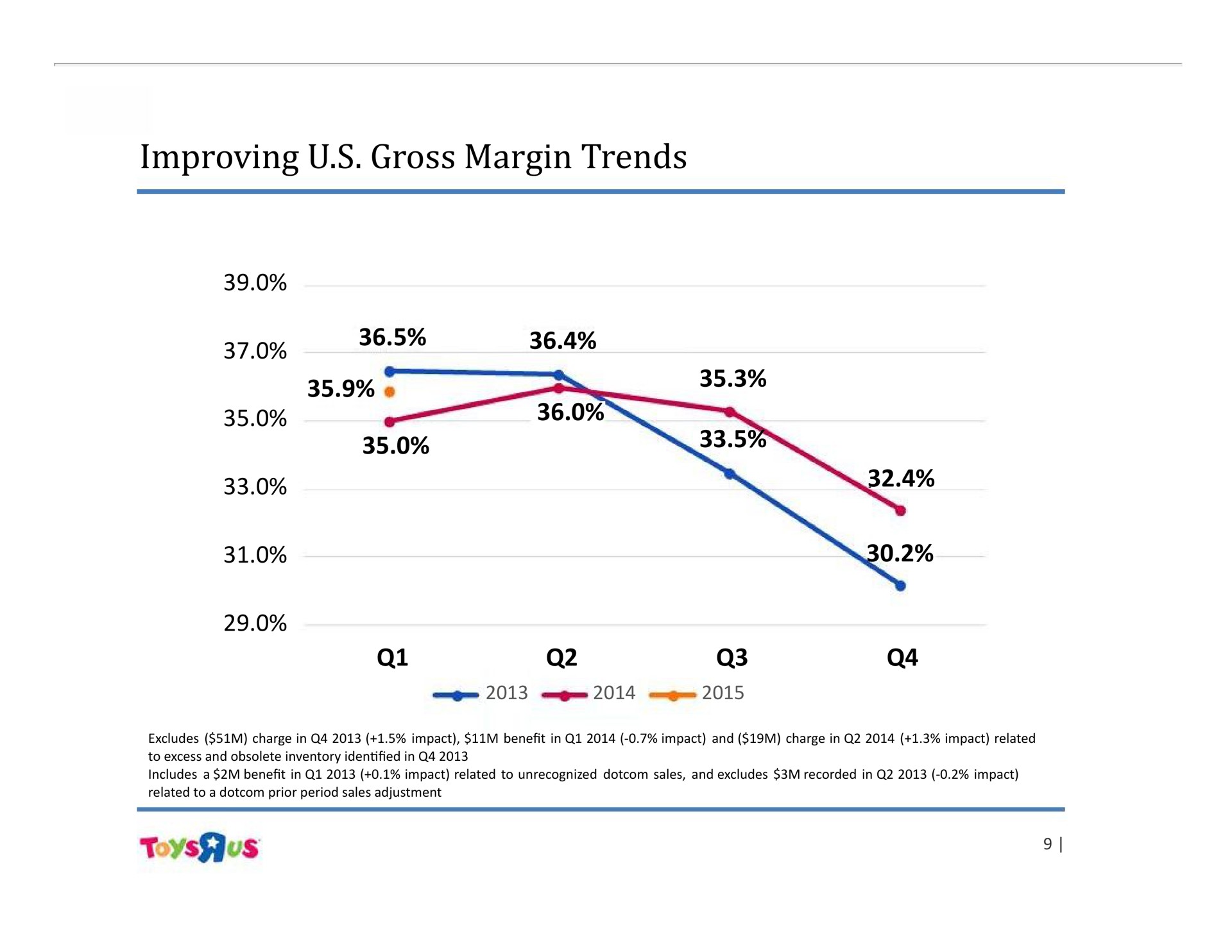 improving gross margin trends | Toys R Us