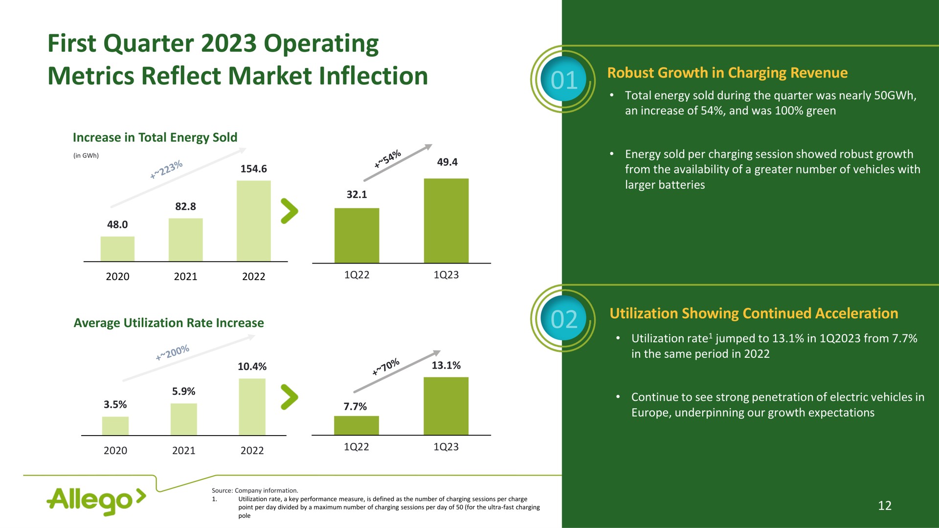 first quarter operating metrics reflect market inflection | Allego
