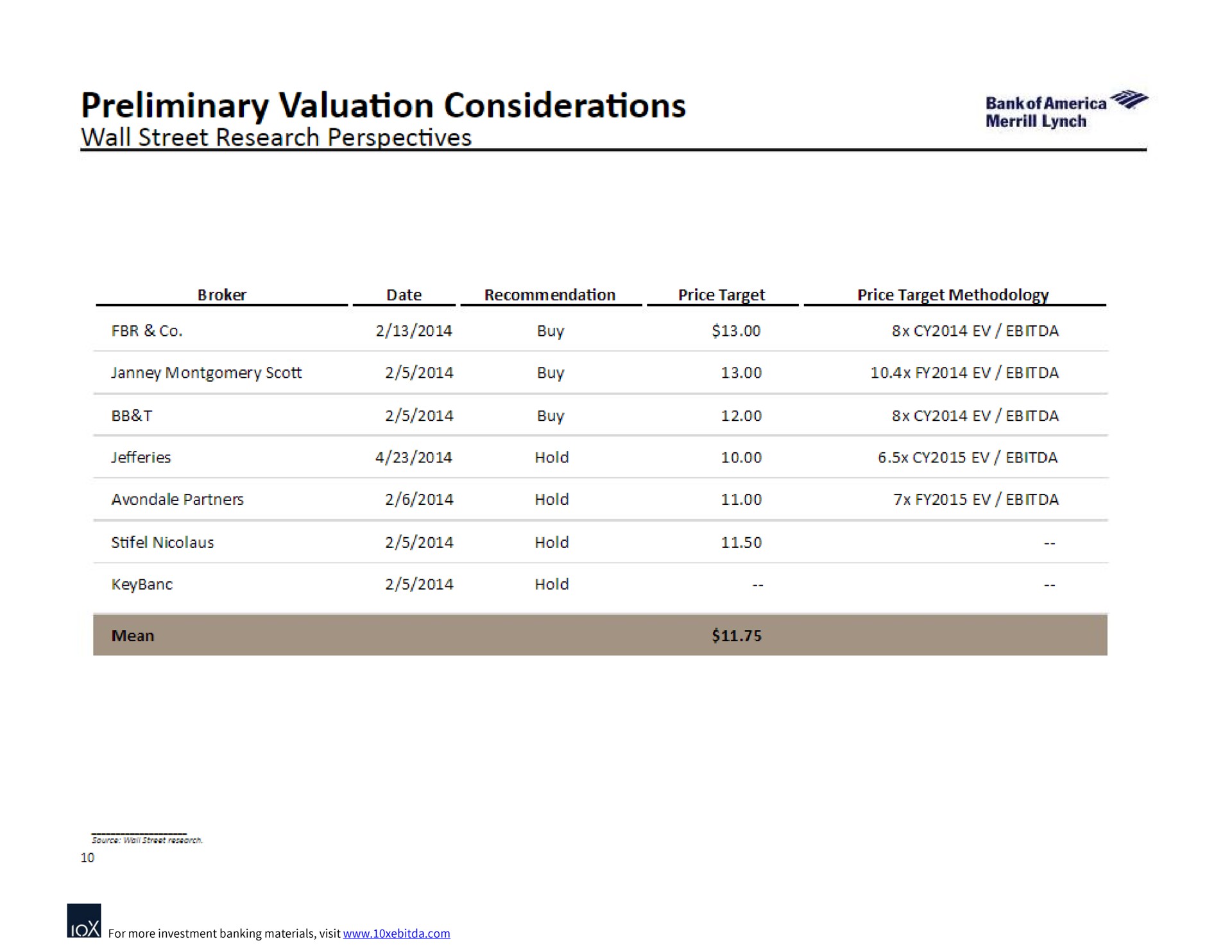 preliminary valuation considerations wall street research perspectives | Bank of America