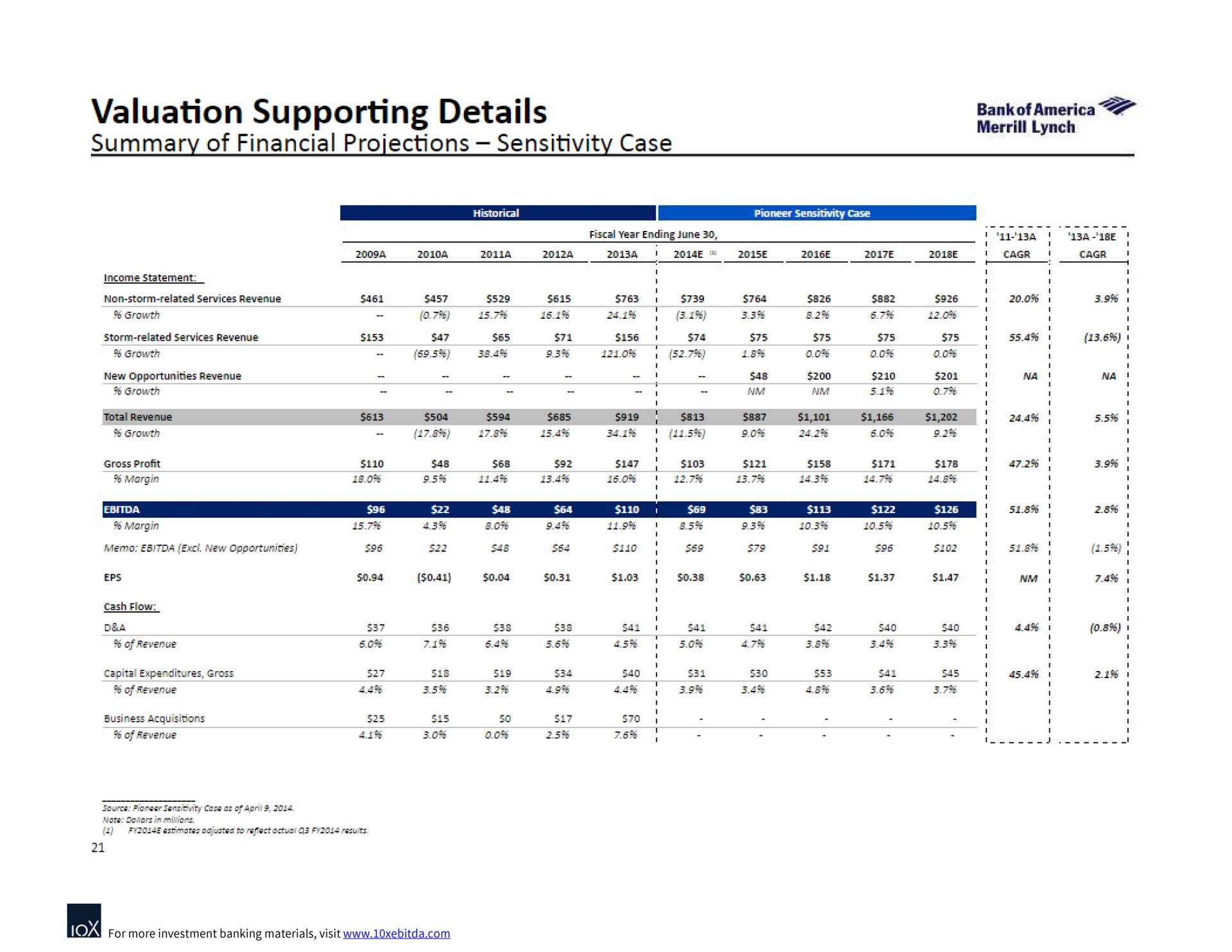 valuation supporting details | Bank of America
