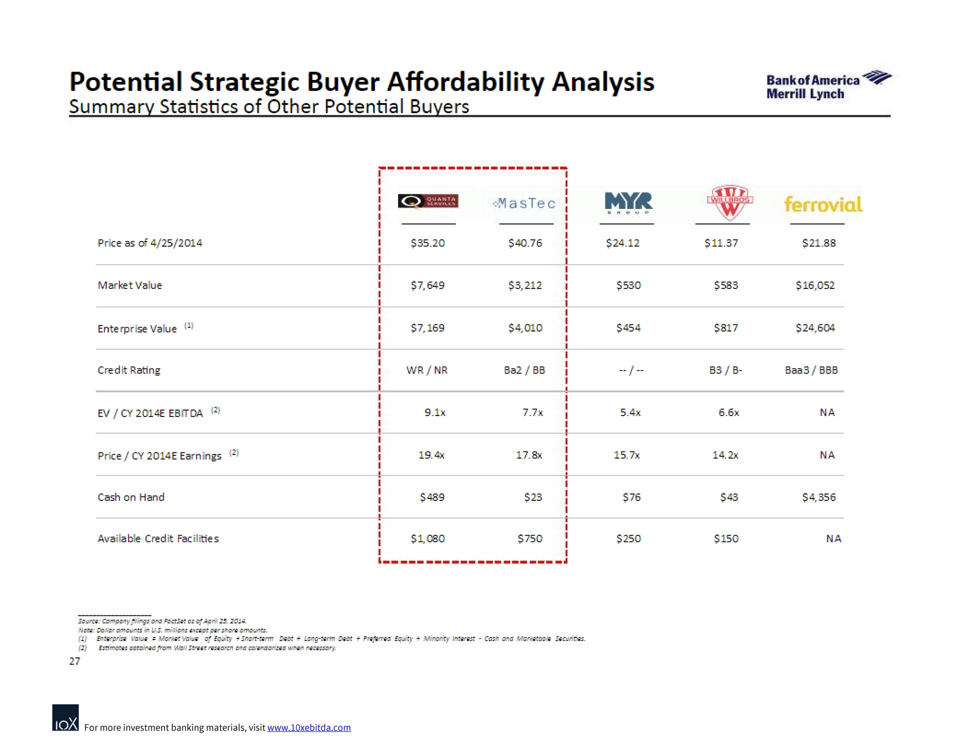 potential strategic buyer analysis | Bank of America