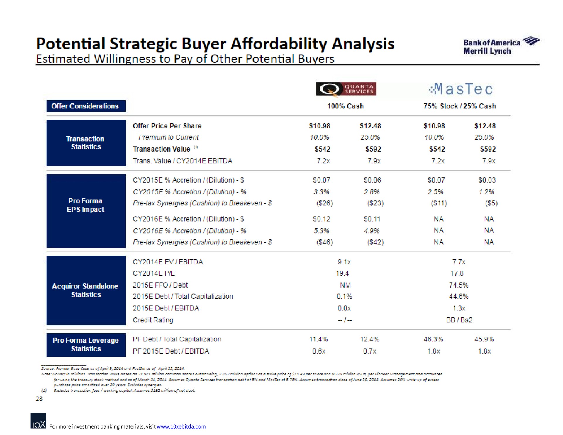 potential strategic buyer analysis | Bank of America
