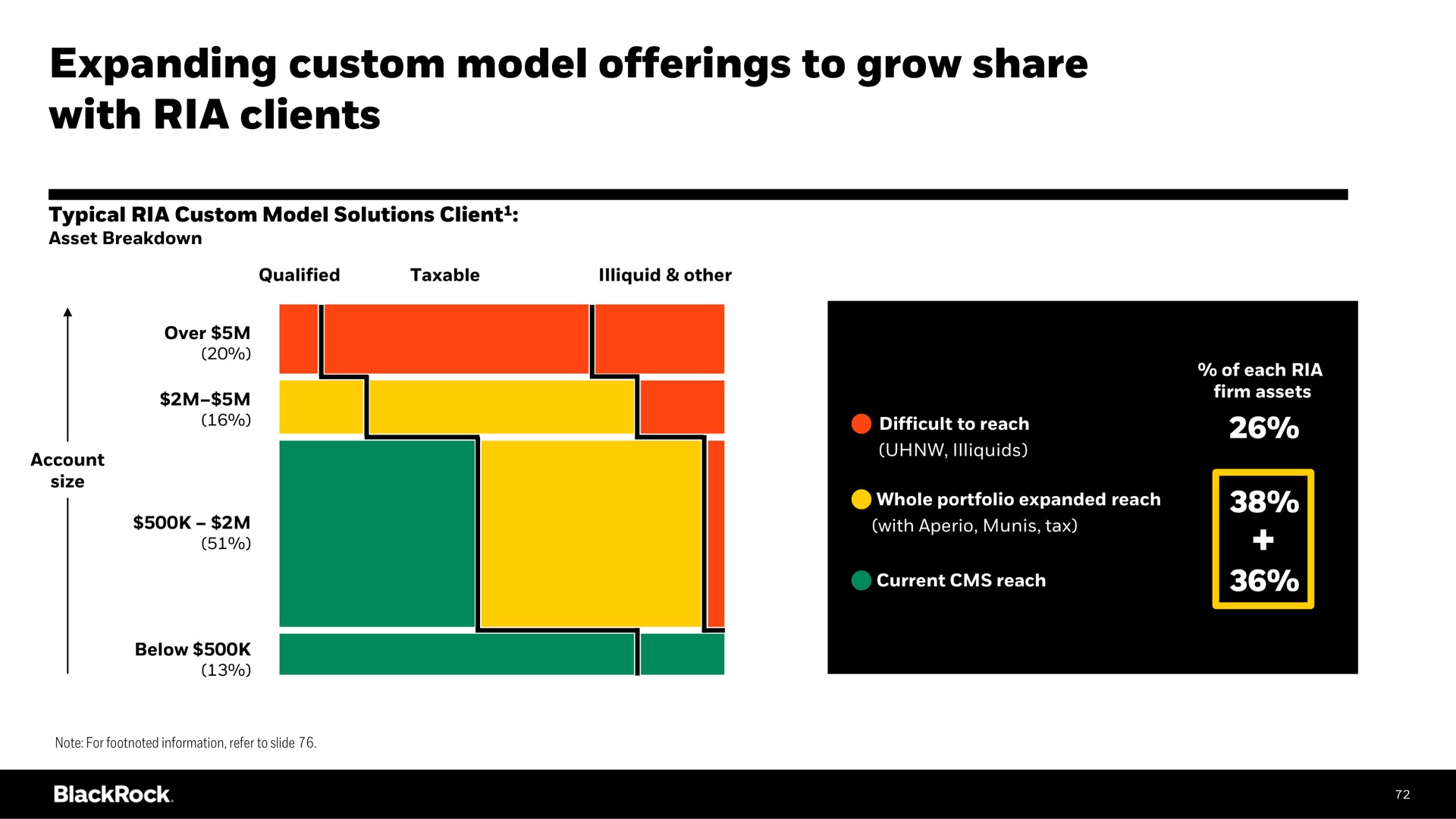 expanding custom model offerings to grow share with ria clients | BlackRock
