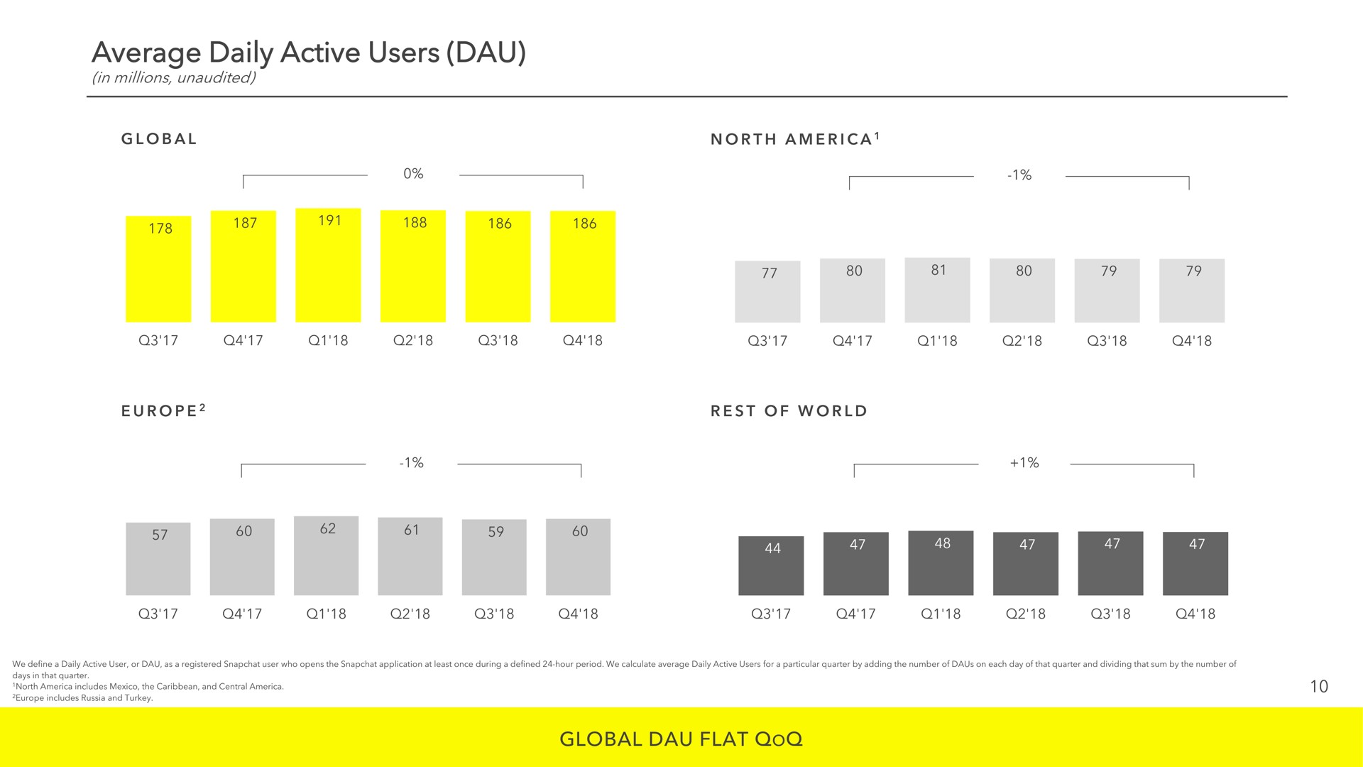 average daily active users global flat | Snap Inc