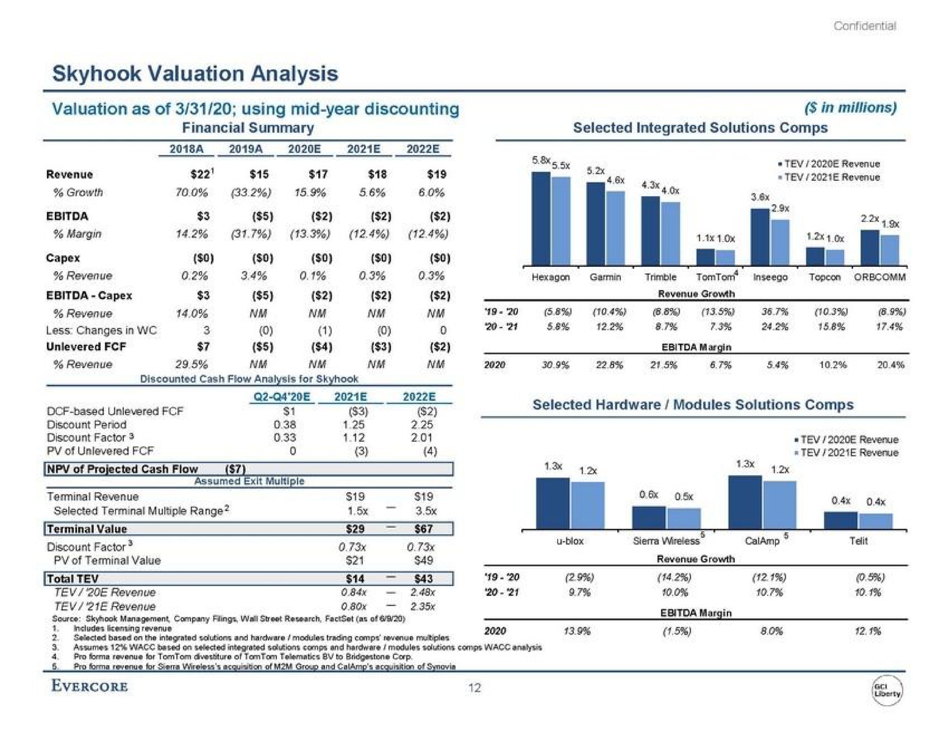 valuation analysis valuation as of using mid year discounting in millions revenue revenue of projected discount factor one one fou | Evercore